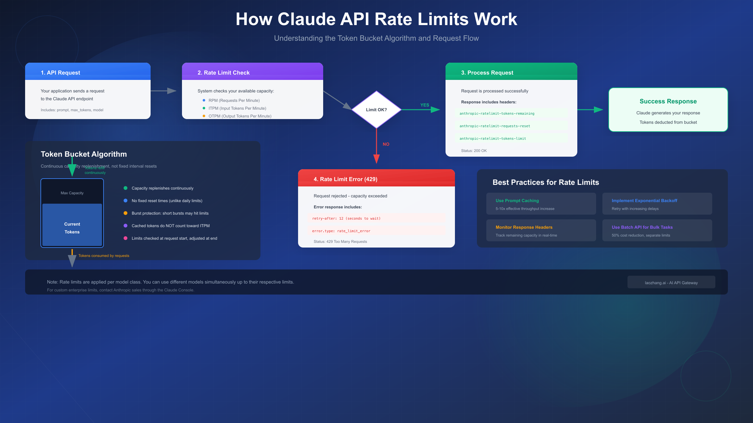 How Rate Limits Work