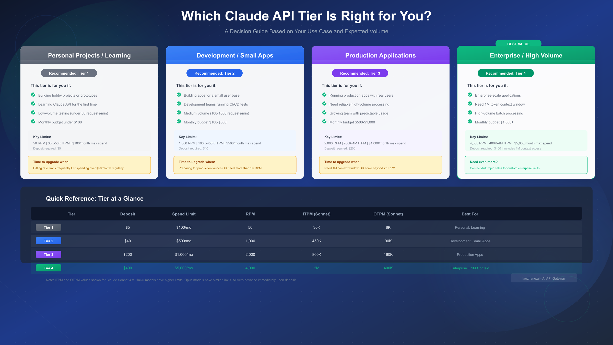 Tier Selection Guide