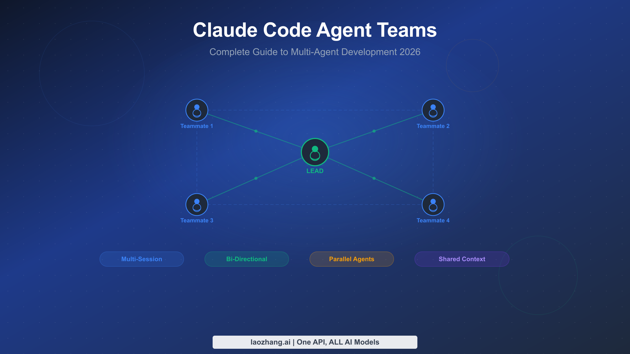 Claude Code Agent Teams complete guide showing multi-agent development architecture