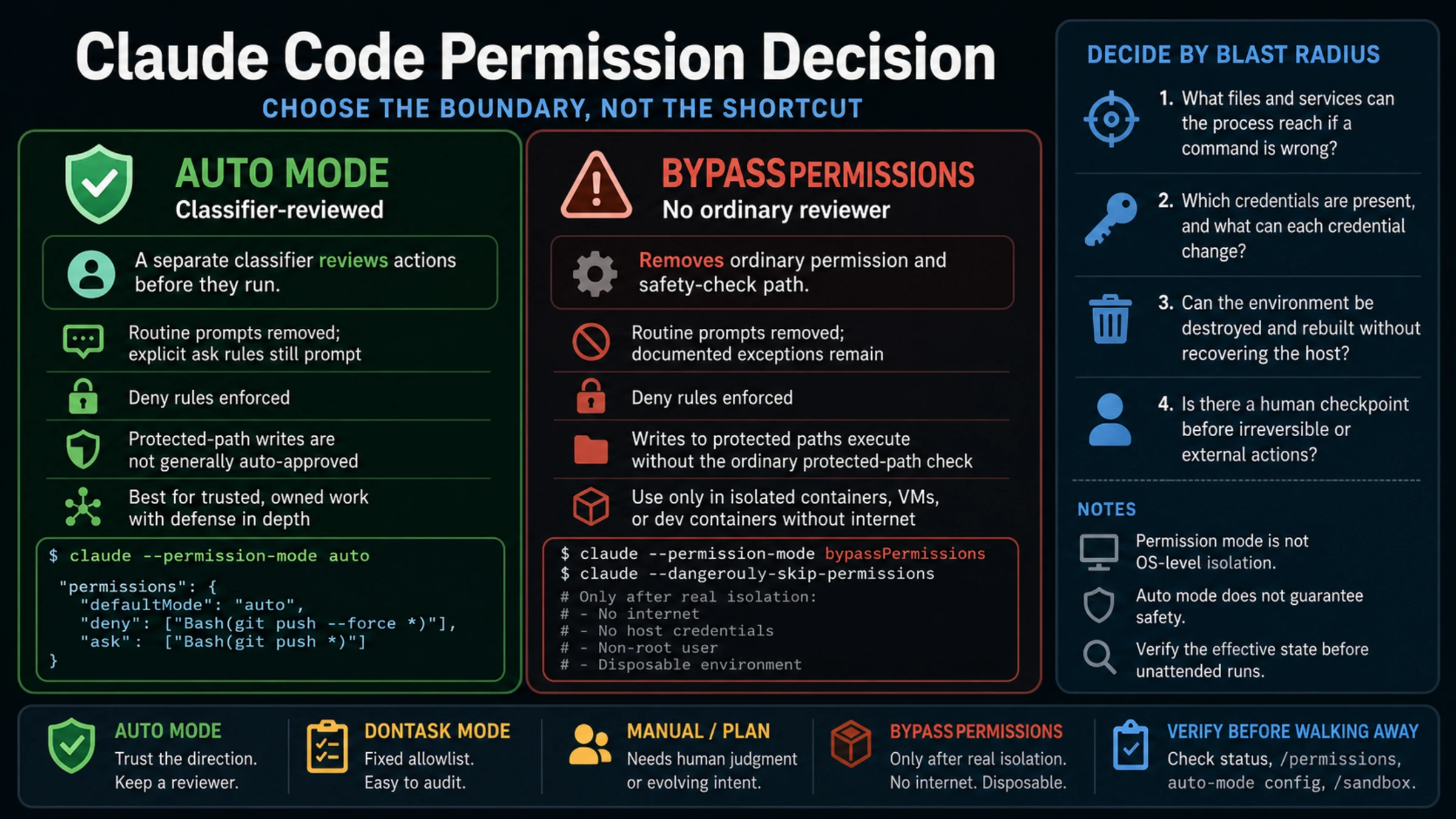 Claude Code permission decision comparing classifier-reviewed Auto mode with isolated bypass execution