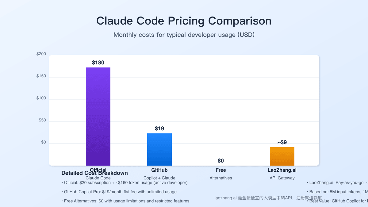 Pricing comparison between official Claude Code and alternative solutions