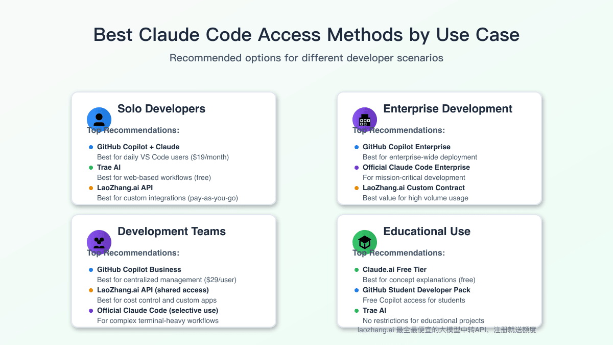 Use cases for different Claude Code access methods