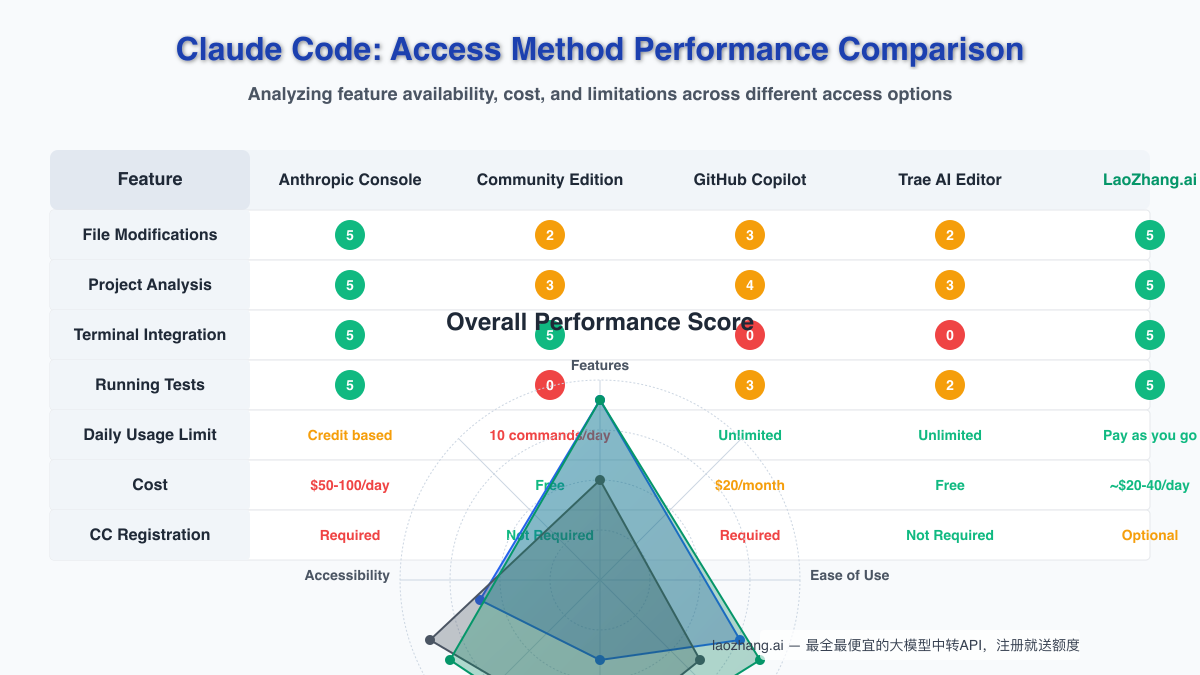 Claude Code performance comparison across different access methods