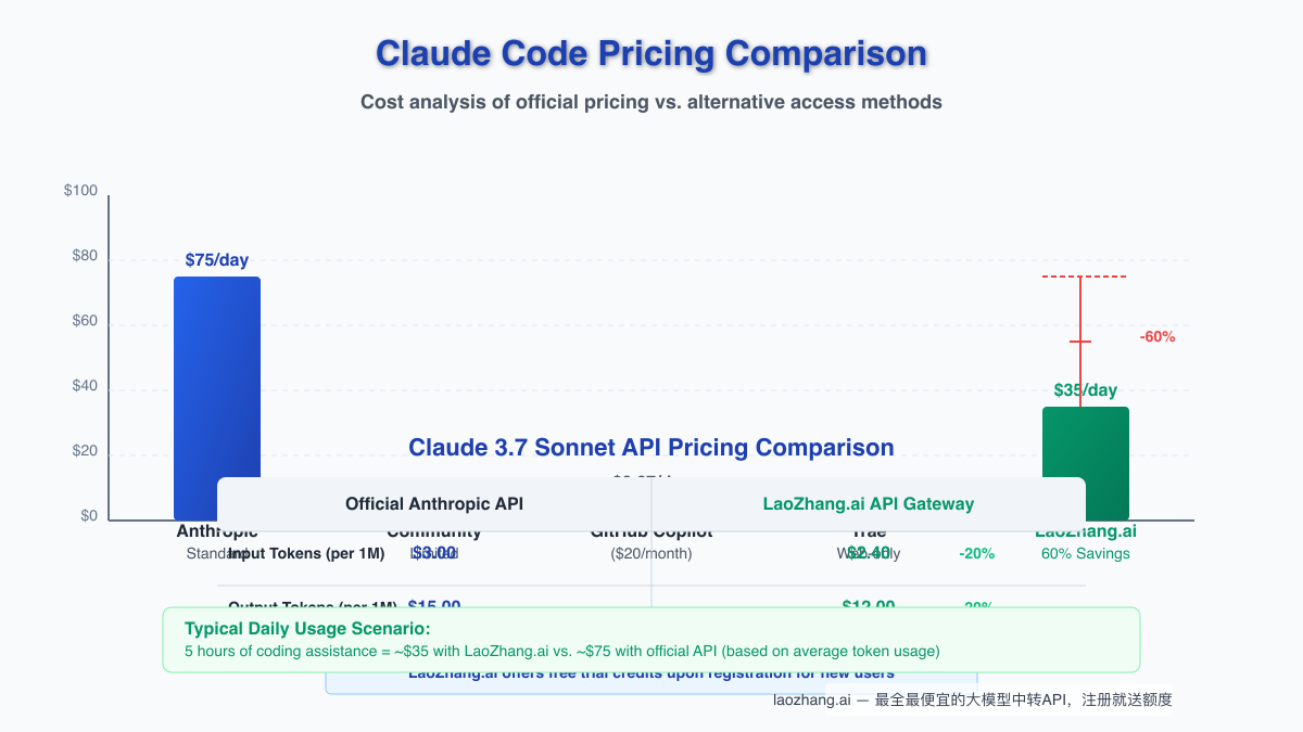 Pricing model comparison between official and LaoZhang.ai access
