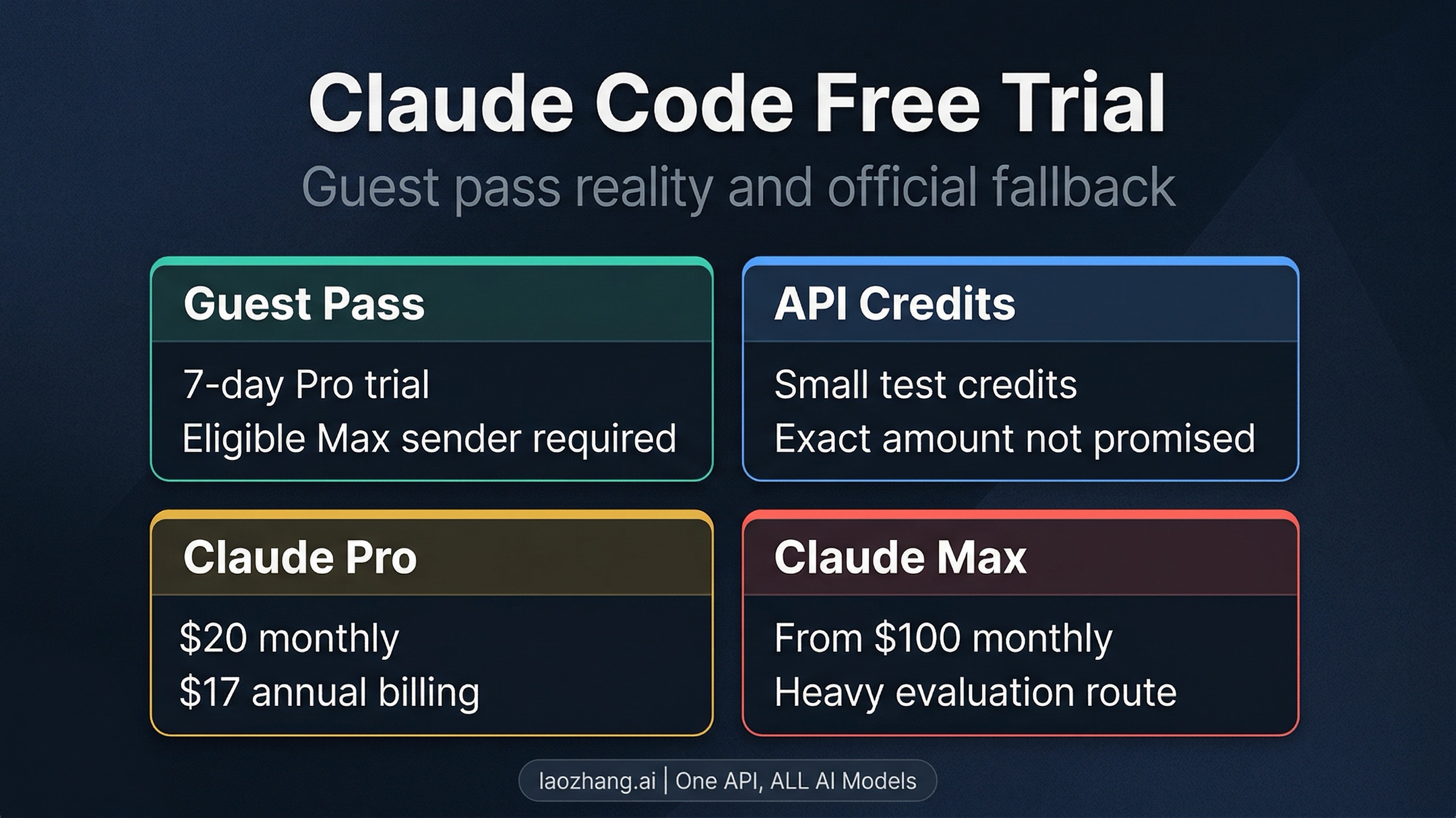 Claude Code Free Trial in 2026: Does It Exist, Who Qualifies, and What to Do Next