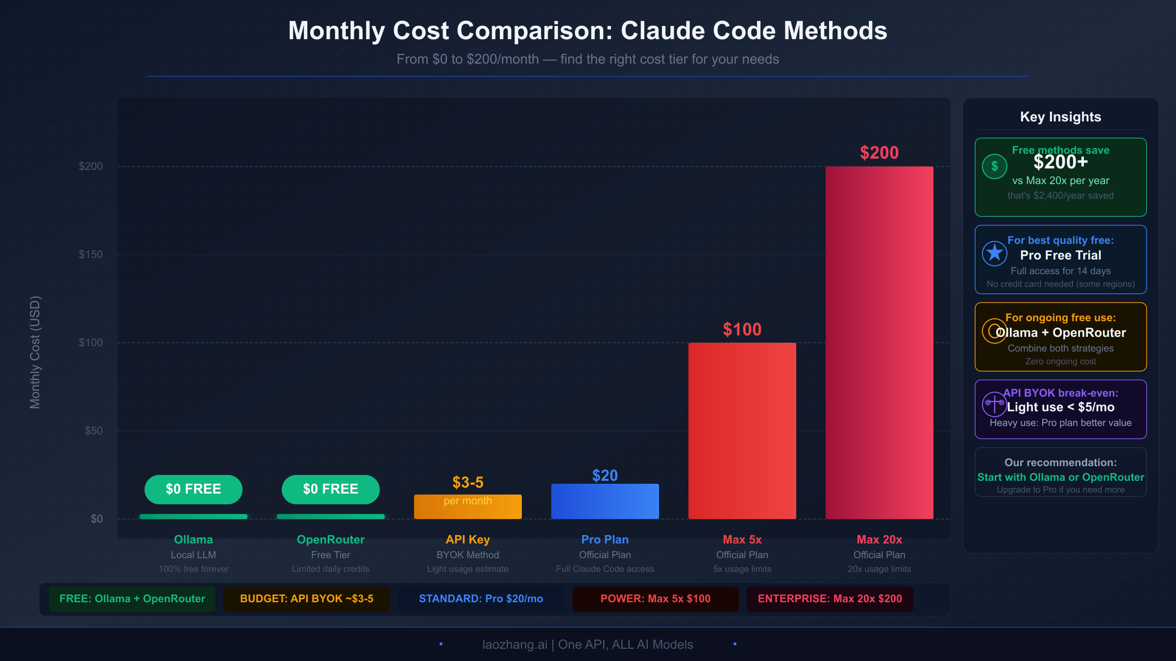 Monthly cost analysis comparing all Claude Code access methods from free to $200