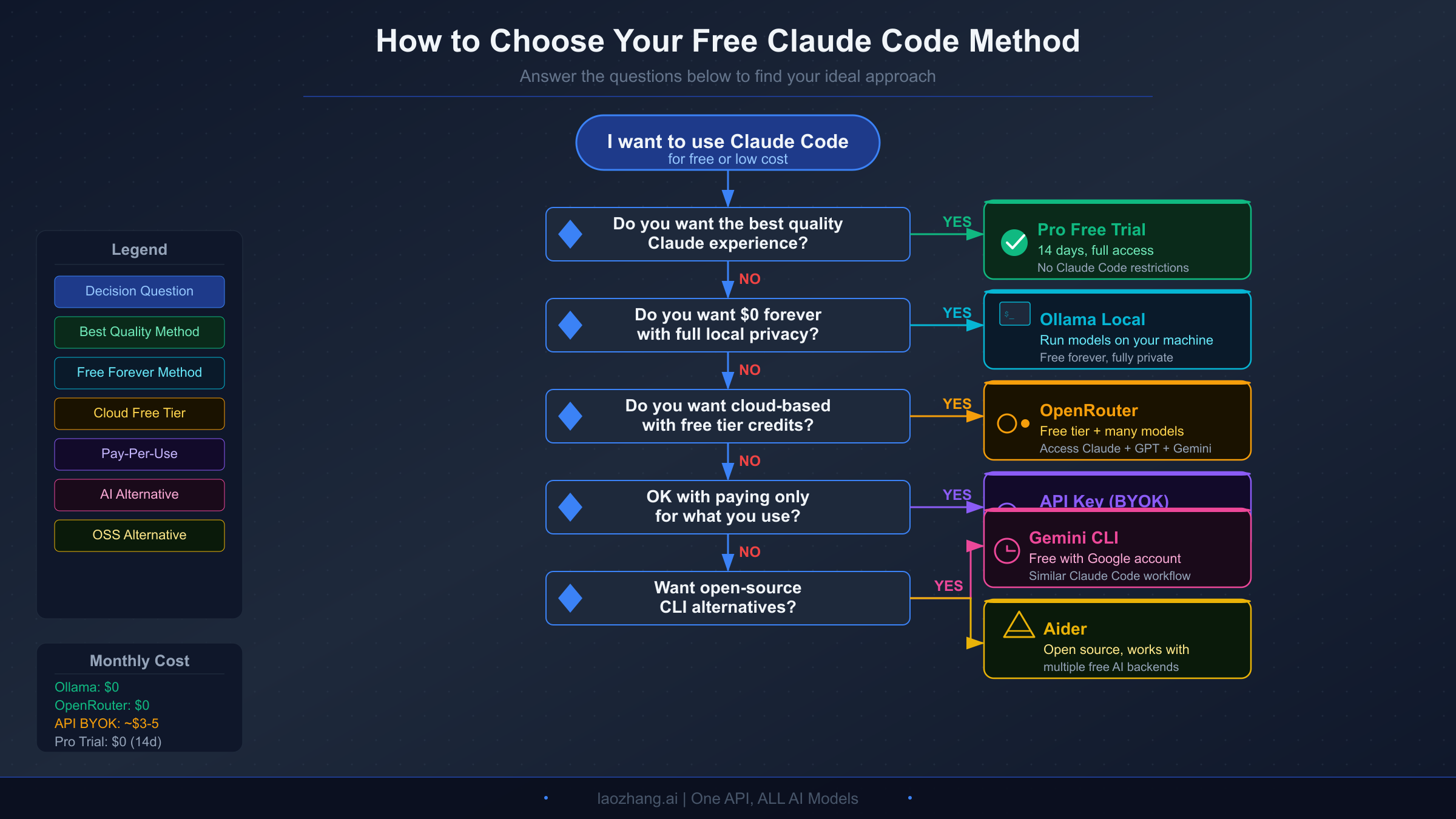 Decision flowchart helping choose the right free method for Claude Code