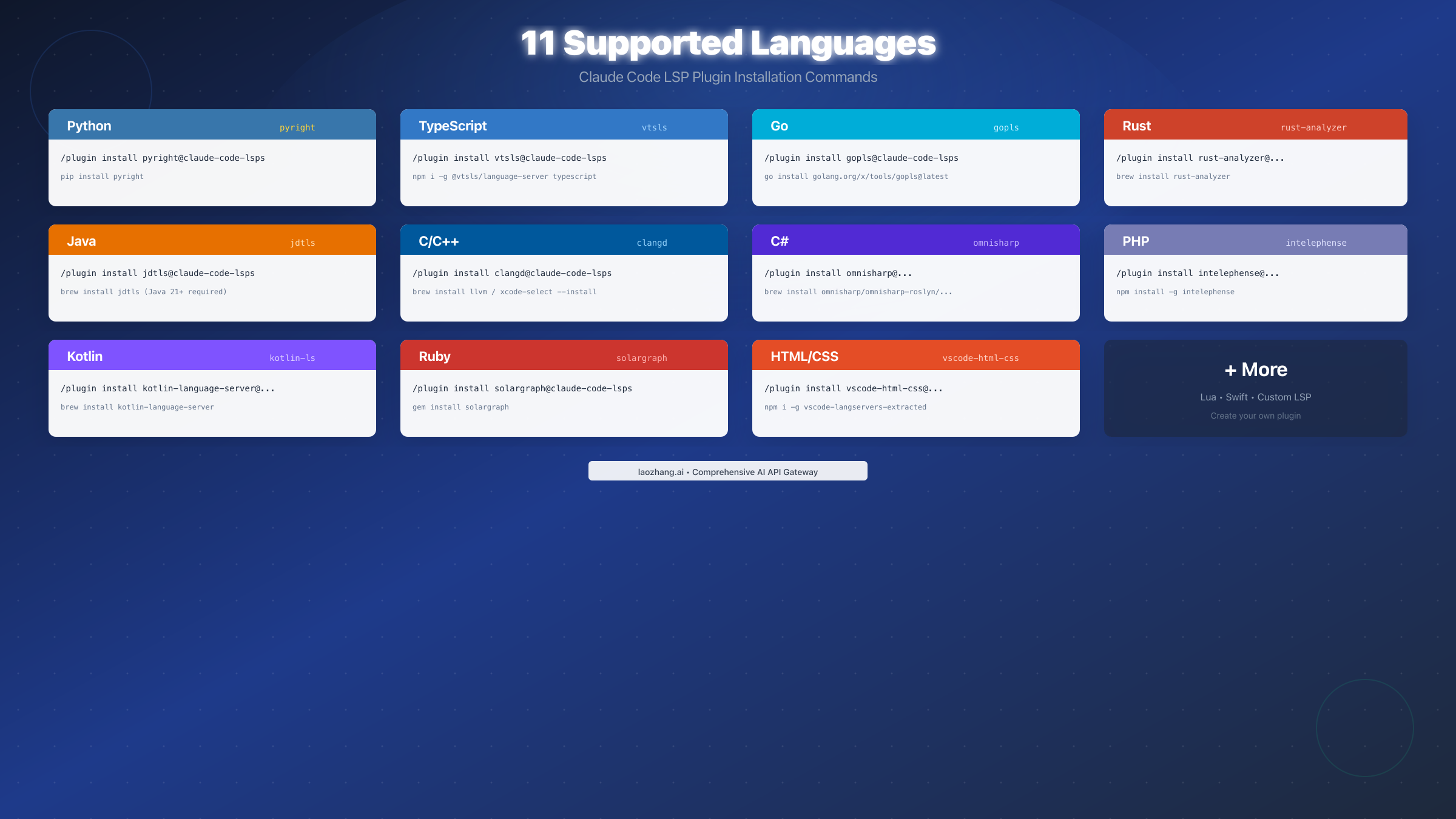 Supported Languages Overview