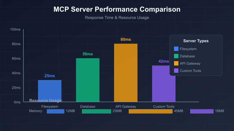 MCP Performance Comparison