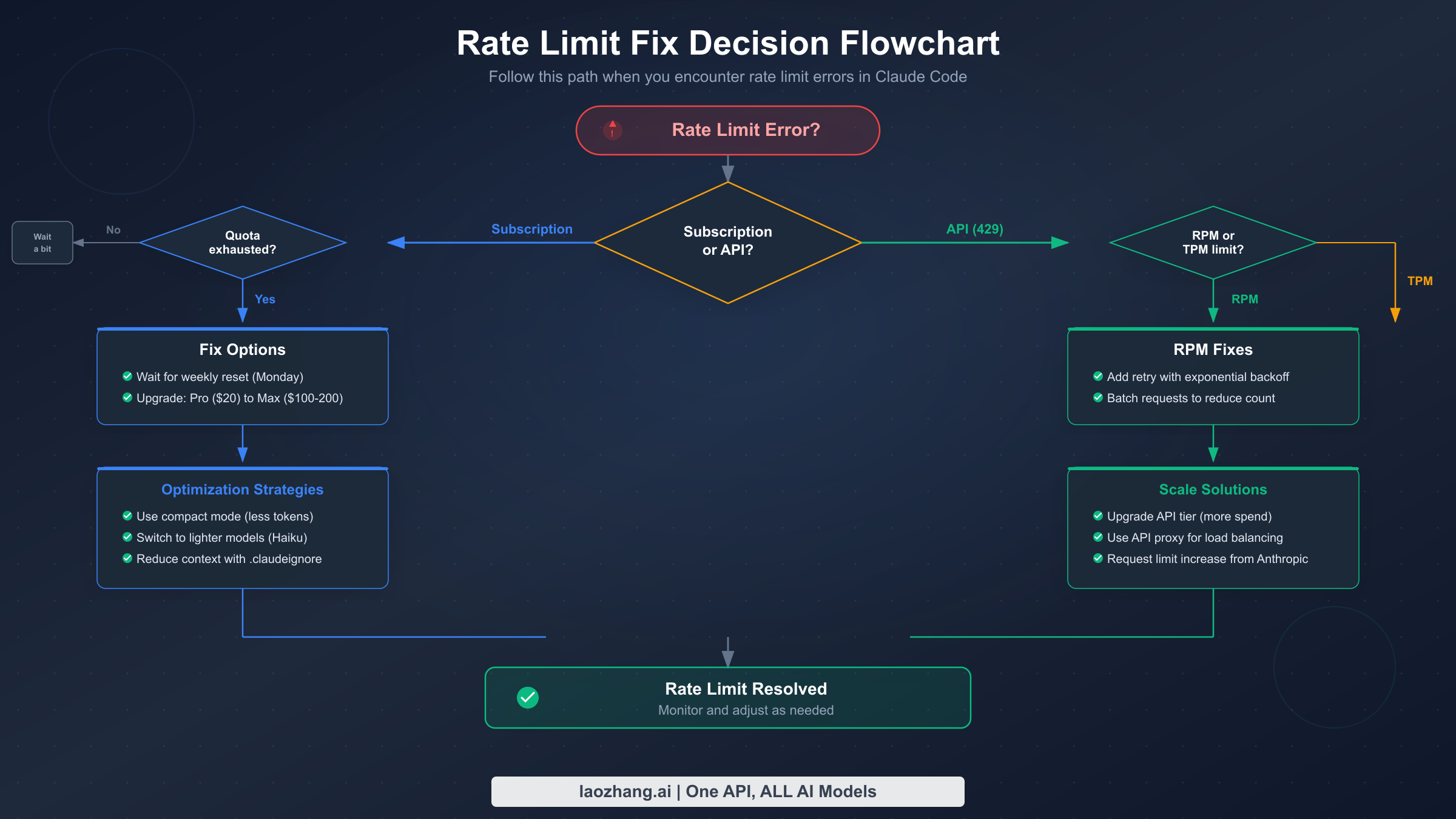 Decision flowchart for diagnosing and fixing Claude Code rate limit errors