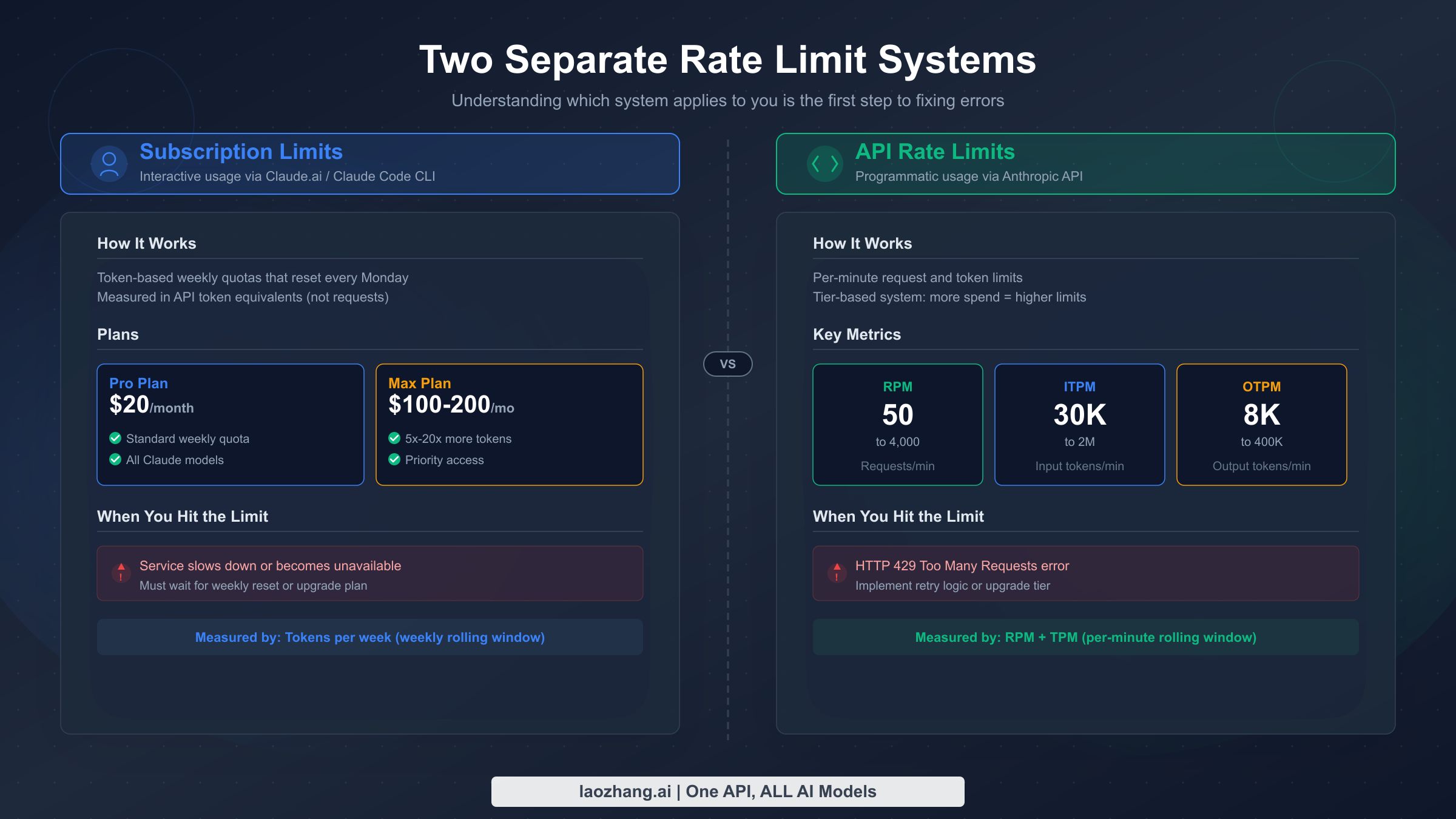 Diagram comparing Claude Code's two separate rate limit systems: subscription quotas and API rate limits