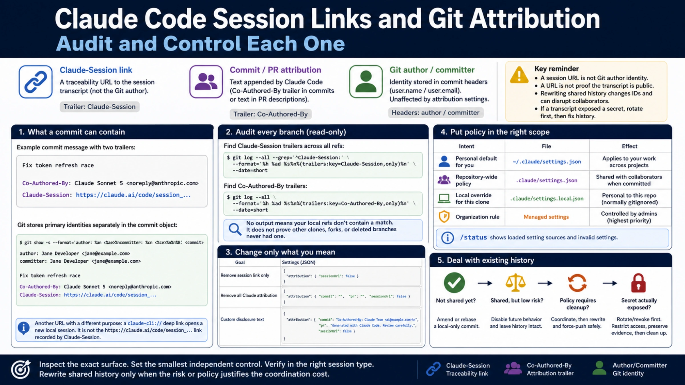 English reference board mapping Claude-Session links, Claude Code attribution trailers, Git author identity, audit commands, setting scopes, and history-risk decisions