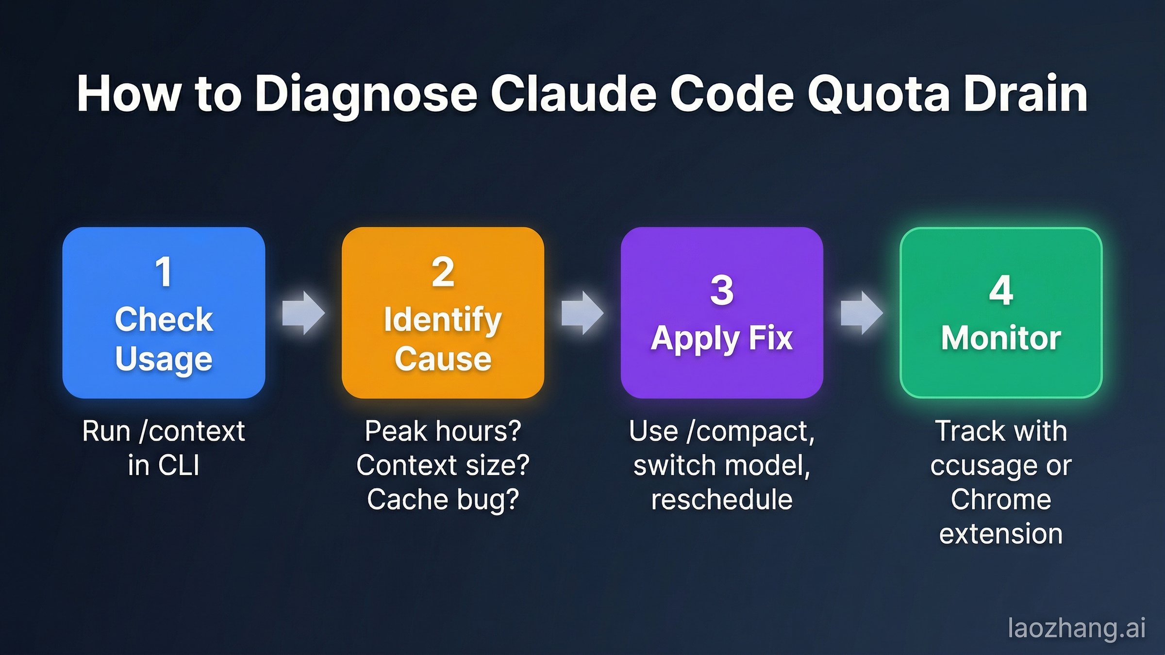 Step-by-step flowchart for diagnosing Claude Code quota drain issues