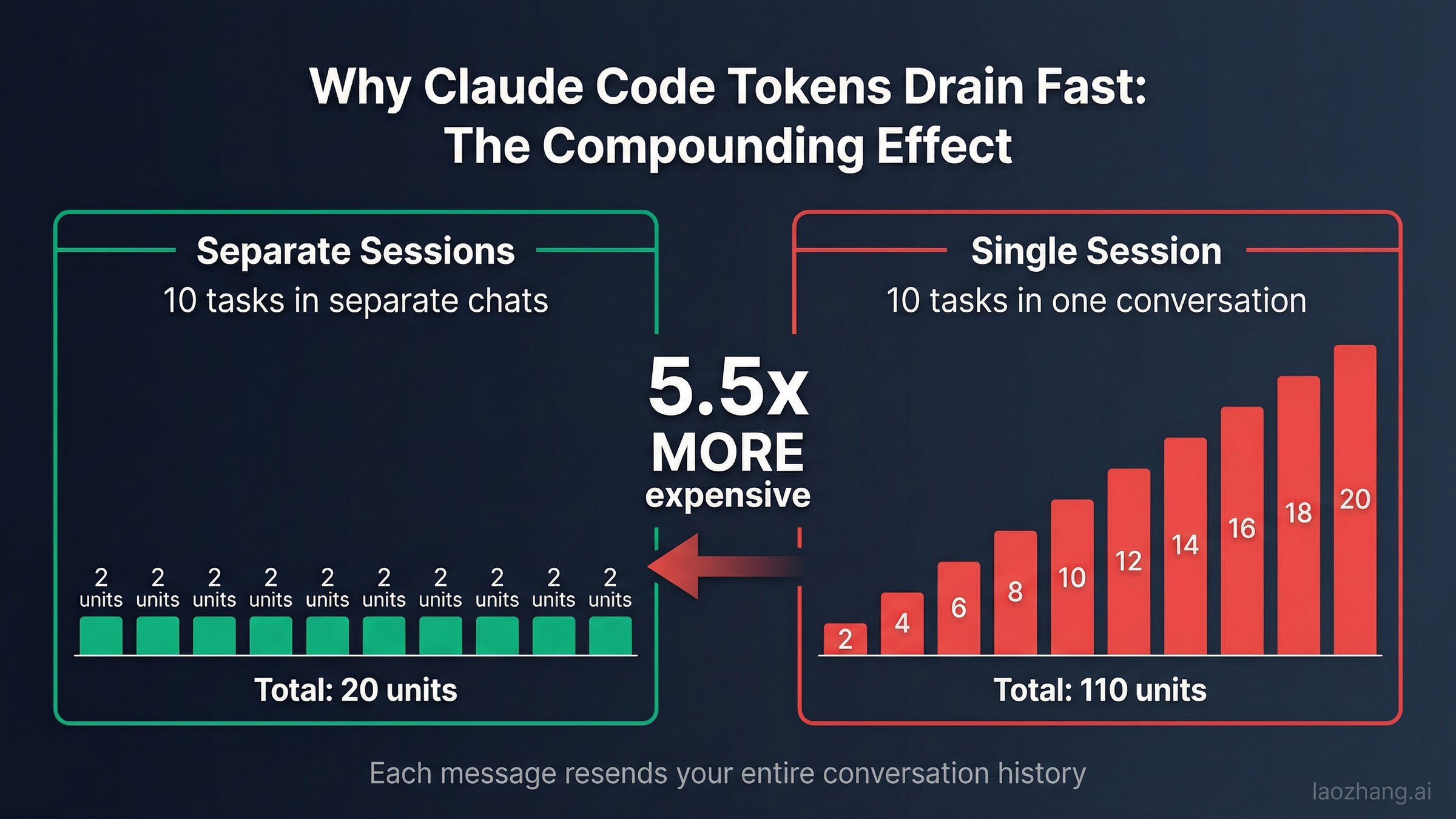 Chart showing how token costs compound in long conversations versus separate sessions