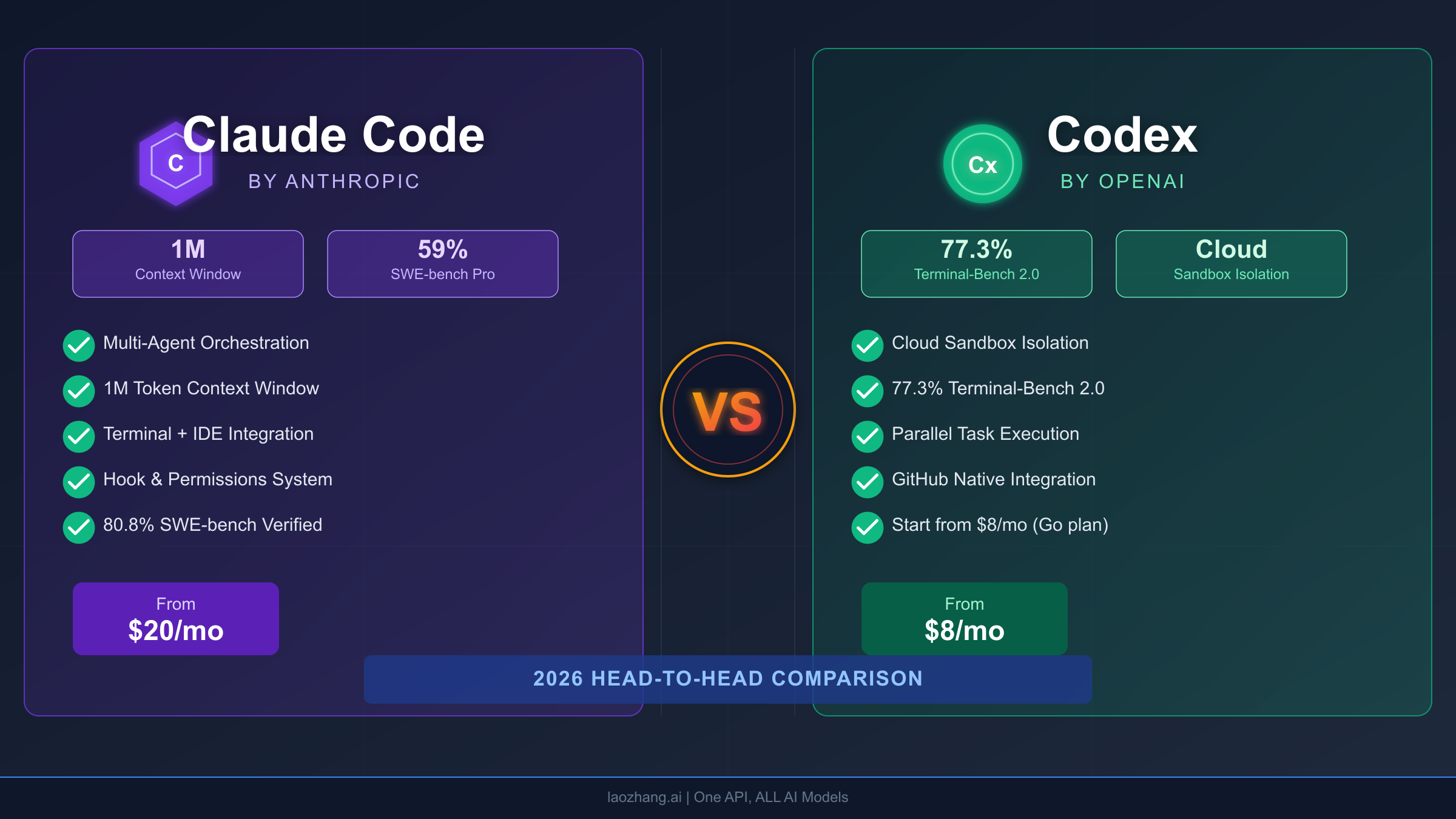 Claude Code vs Codex 2026 comparison showing benchmarks and pricing