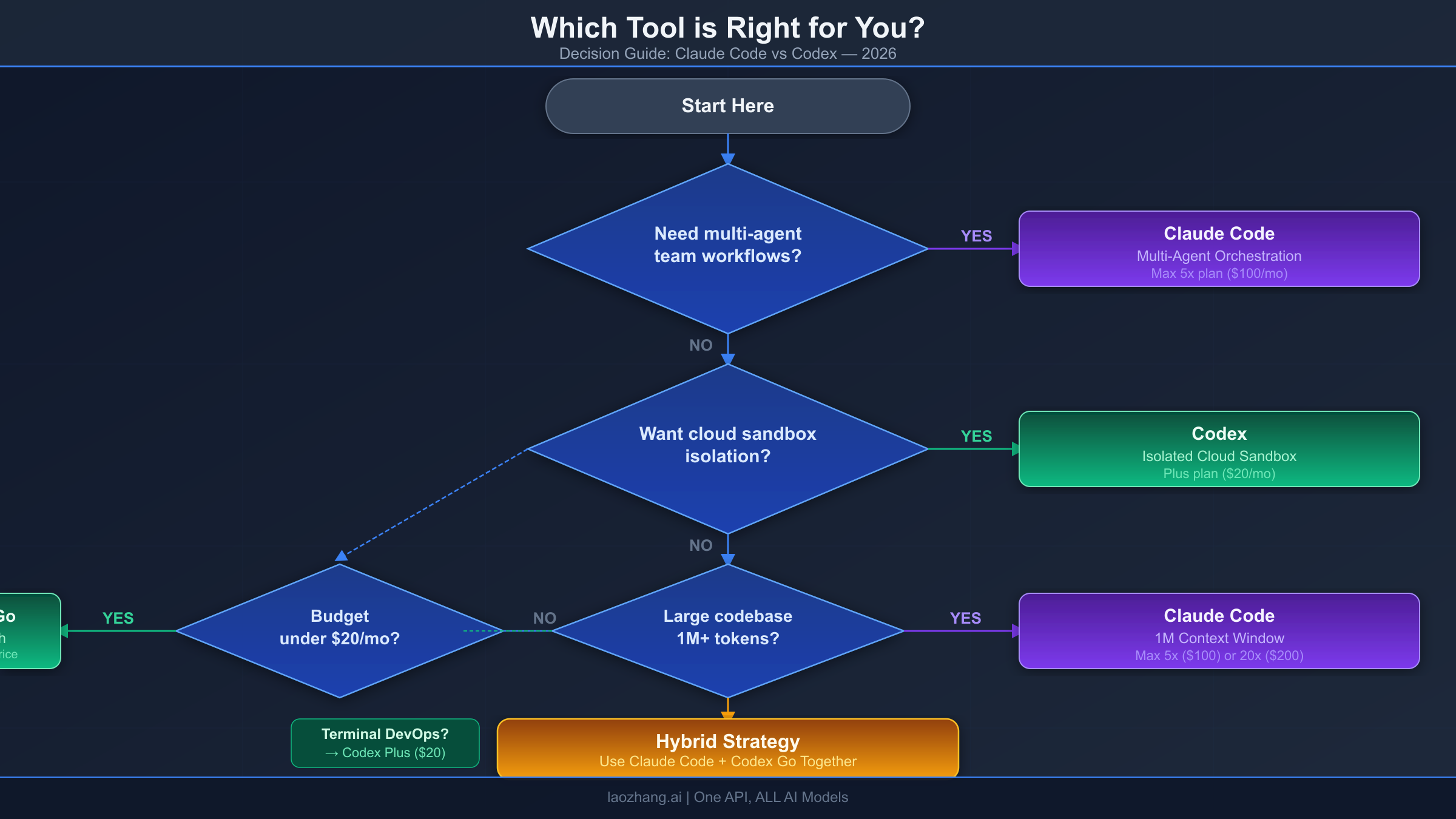 Decision flowchart for choosing between Claude Code and Codex based on your workflow
