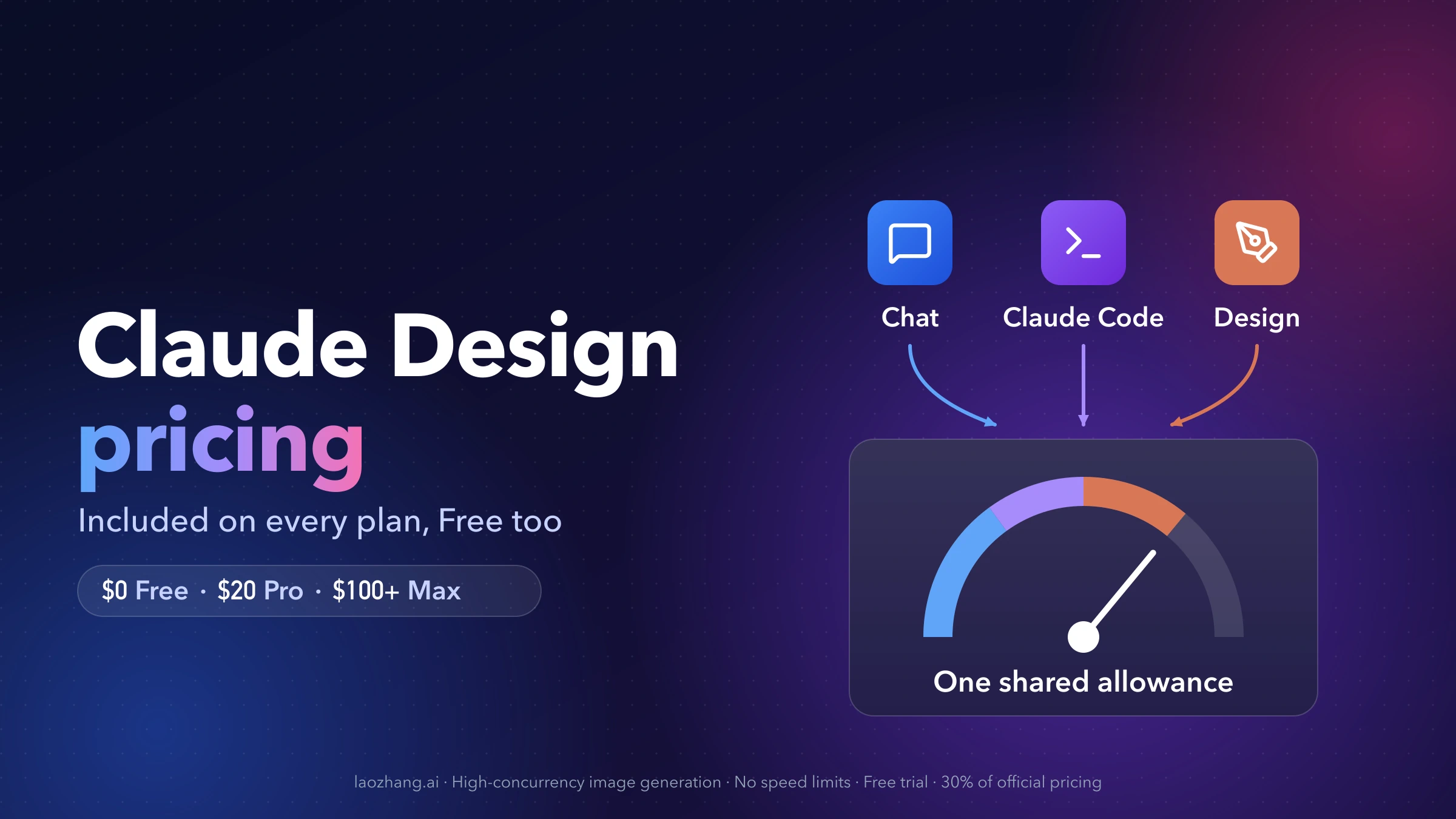 Claude Design pricing cover: Chat, Claude Code and Design icons feed one shared allowance gauge, beside price tags for Free at $0, Pro at $20 and Max from $100