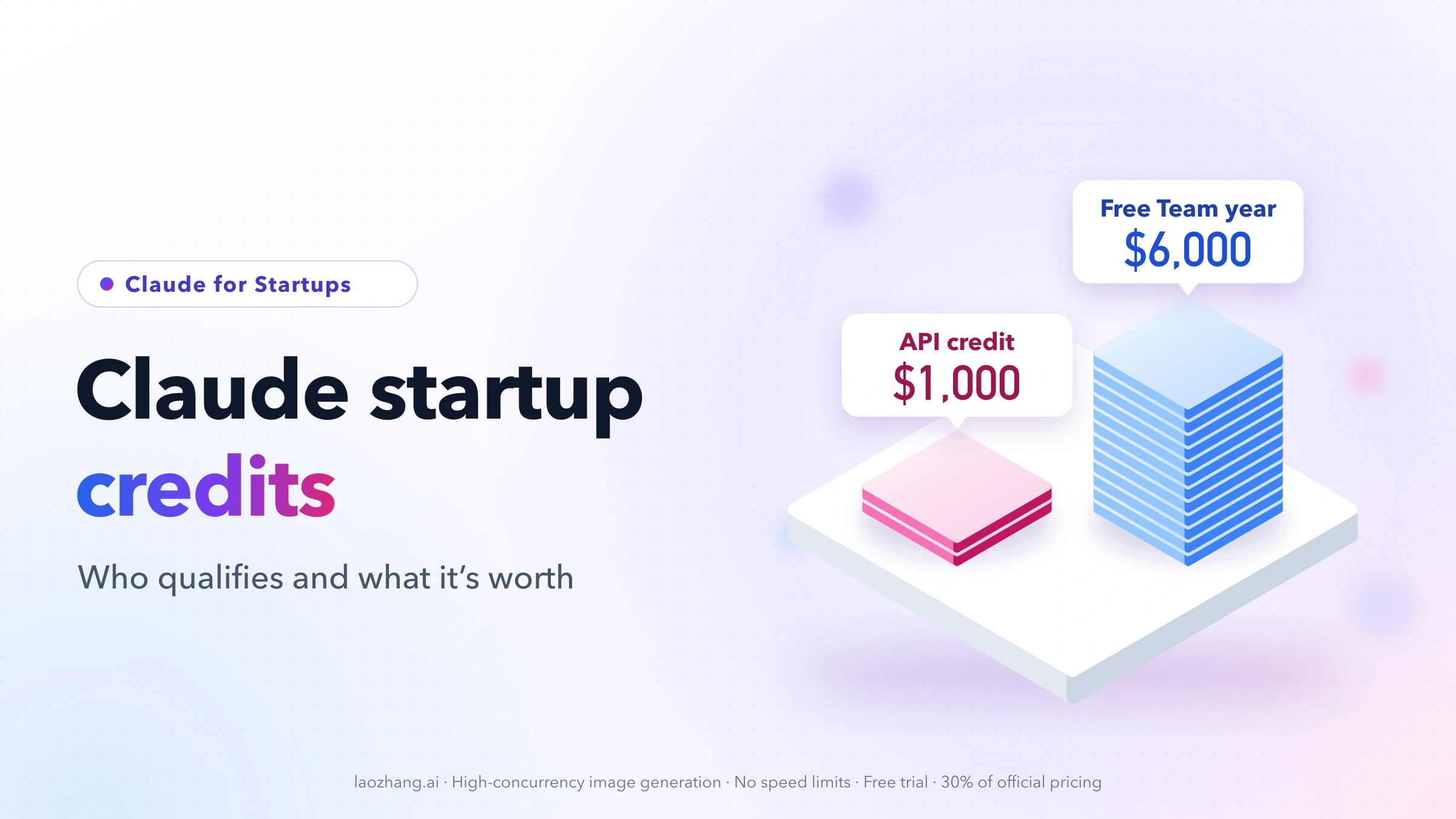 Claude startup credits cover: on a white plinth, a tall blue stack labeled Free Team year $6,000 beside a short pink stack labeled API credit $1,000
