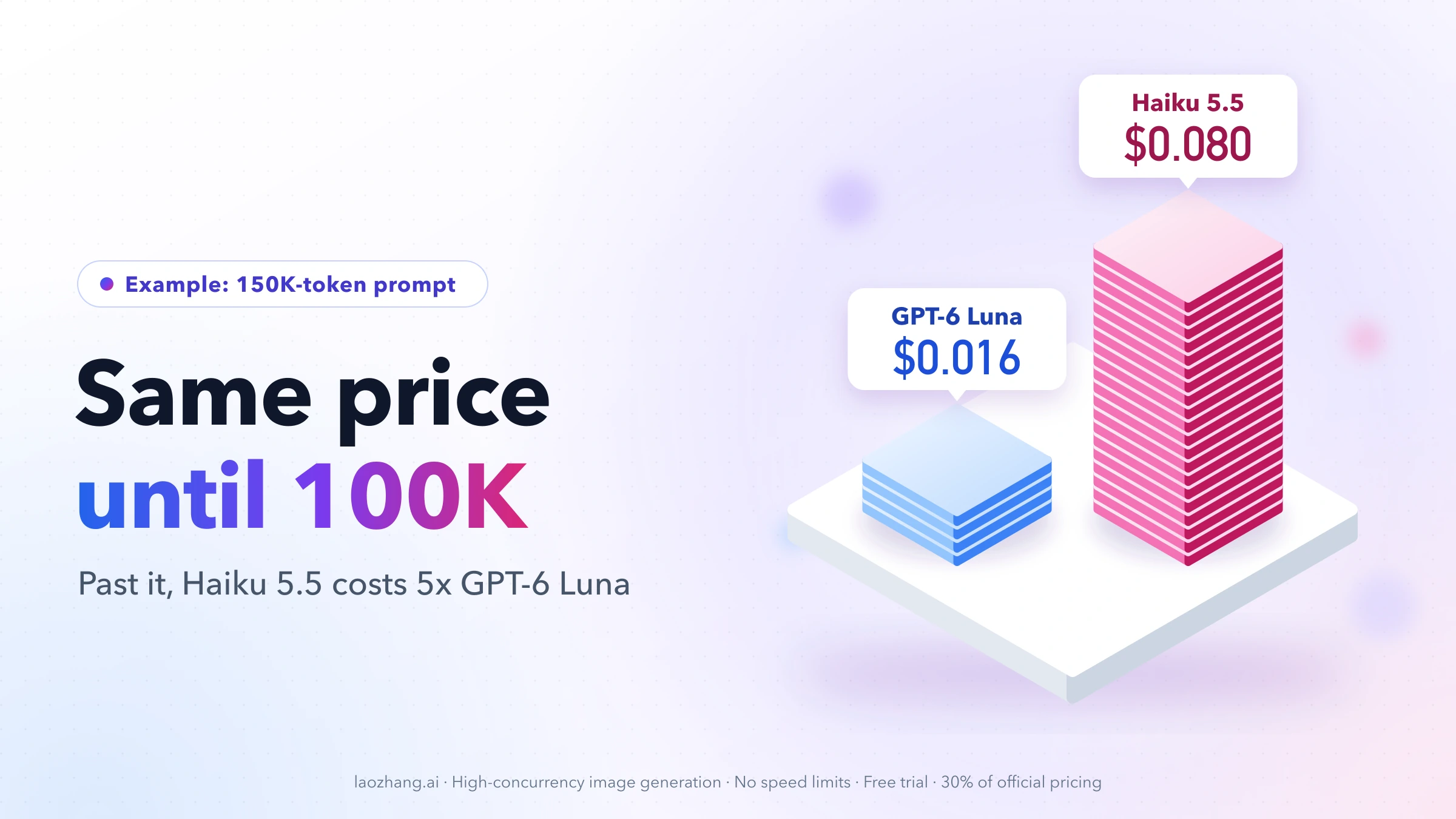 Isometric stacks on a white plinth: 4 blue tiles for GPT-6 Luna at $0.016 and 20 pink tiles for Haiku 5.5 at $0.080 for one 150K-token prompt