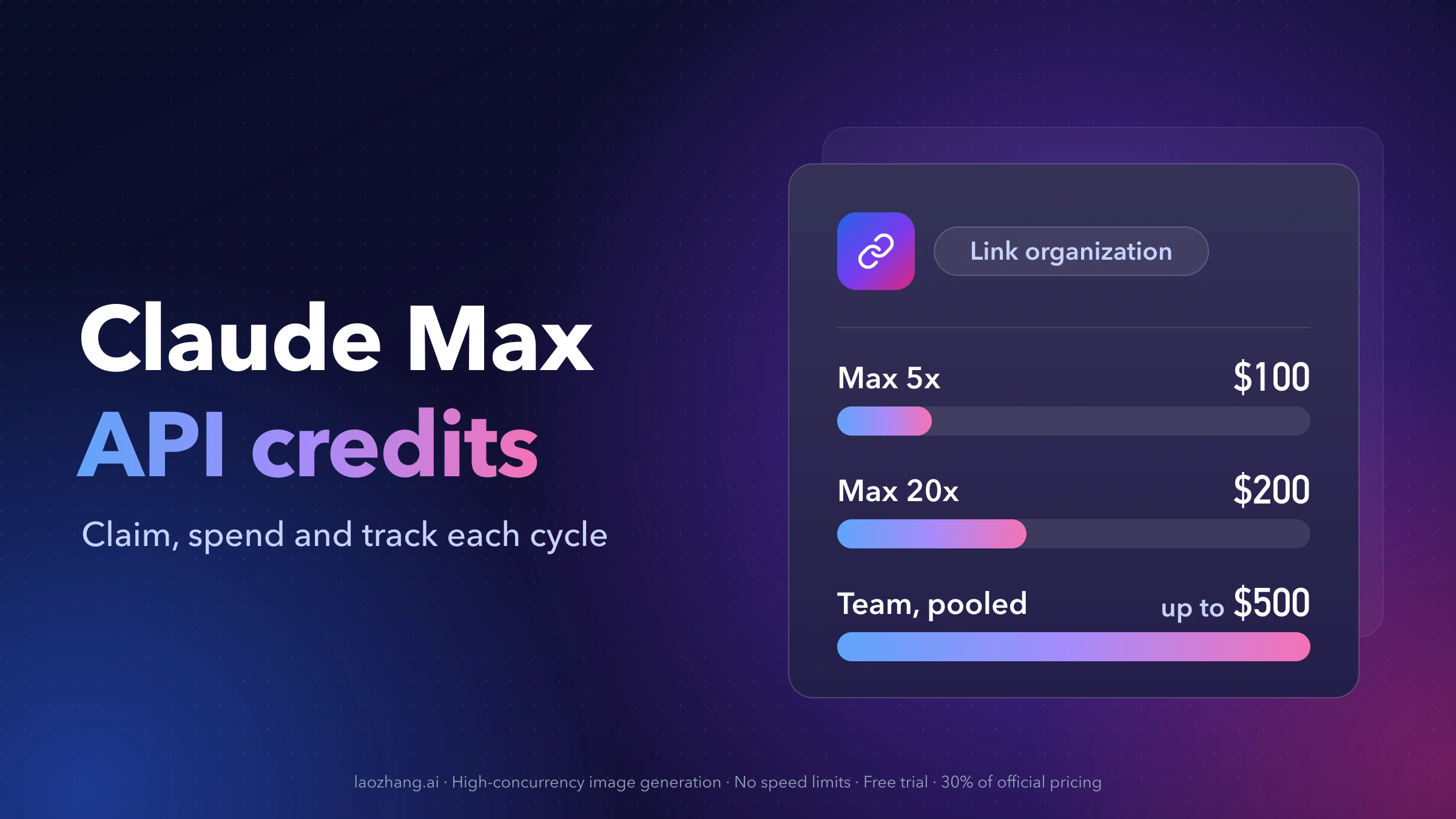 Claude Max API credits cover: a Console card with a Link organization button above bars sized for Max 5x $100, Max 20x $200 and Team up to $500