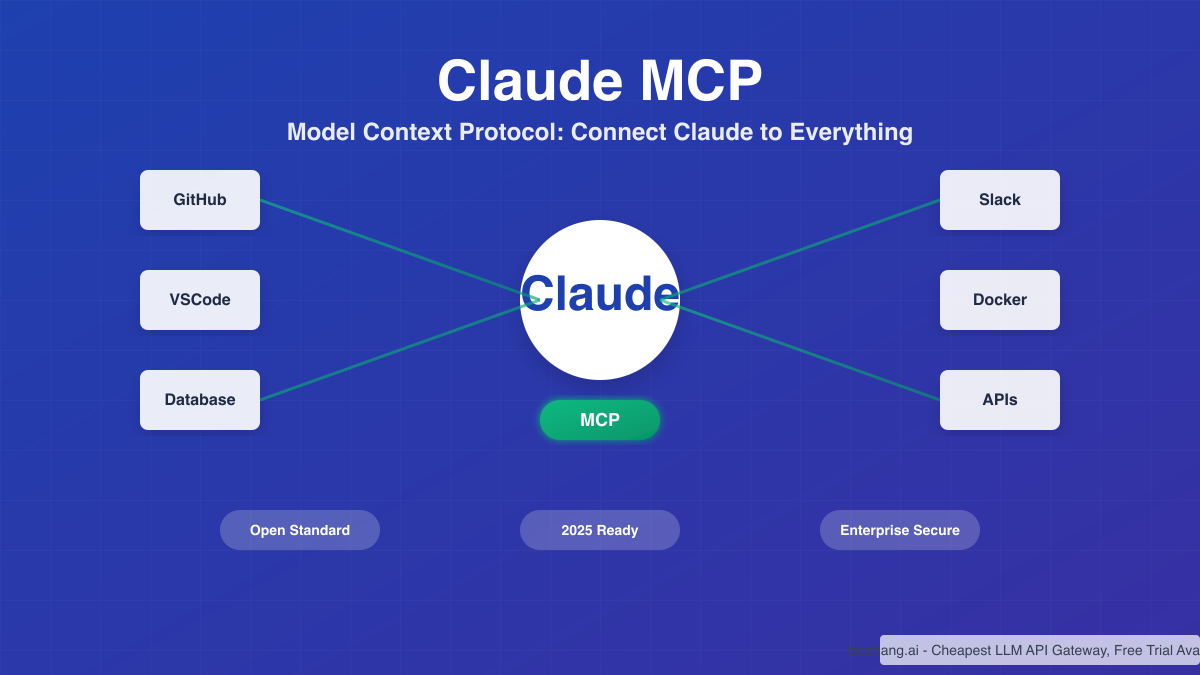 Claude MCP (Model Context Protocol): Complete Implementation Guide 2025