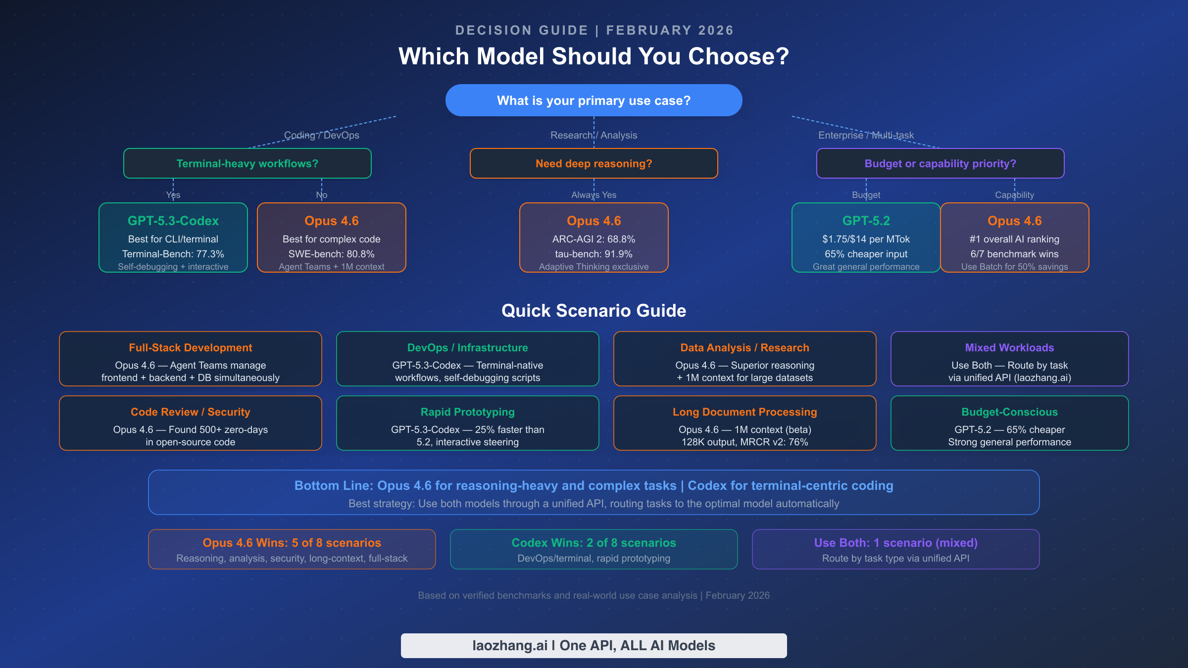 Decision framework showing which model to choose based on eight common use case scenarios