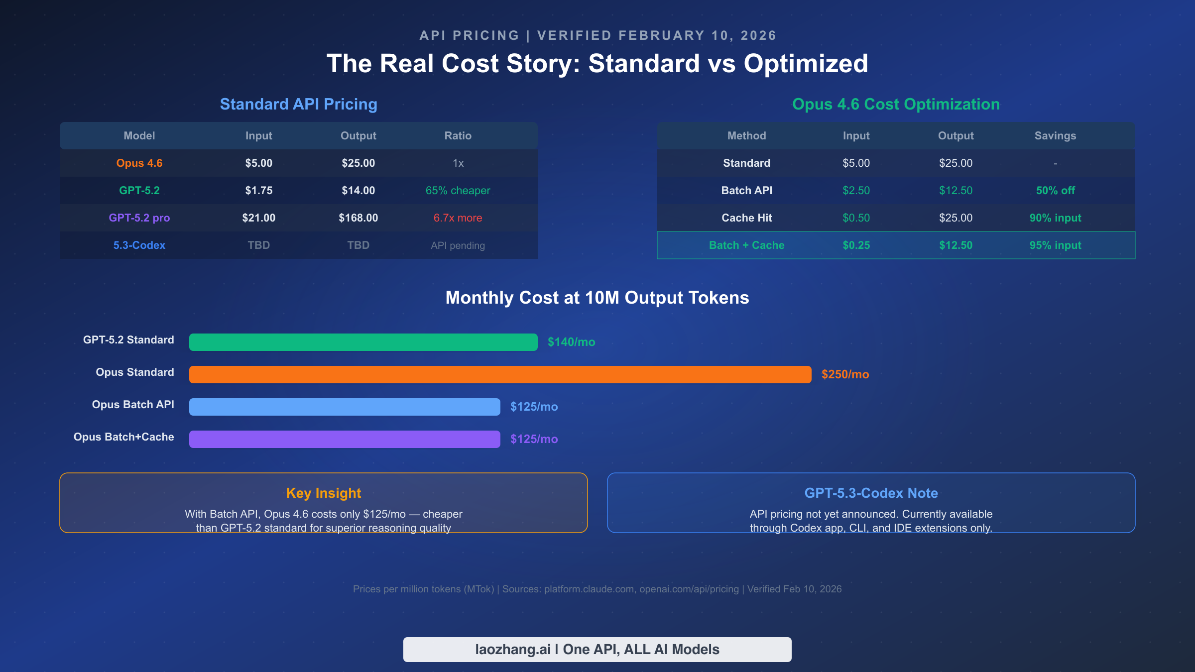 API pricing comparison showing standard rates and cost optimization strategies for Opus 4.6 and GPT-5.2
