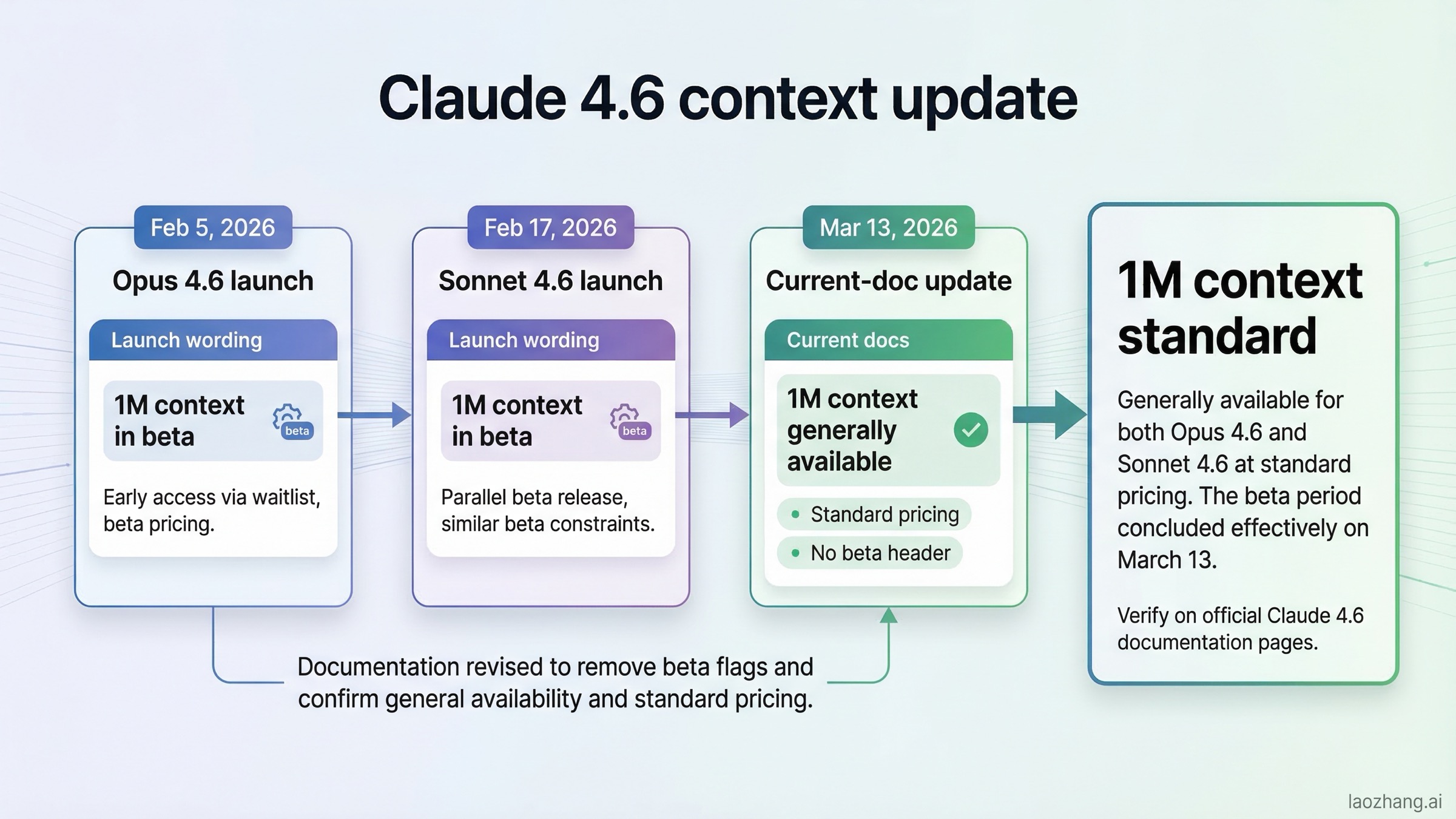 Timeline showing the February Opus and Sonnet launches and the March 13, 2026 update that made 1M context generally available at standard pricing for both Claude 4.6 models.