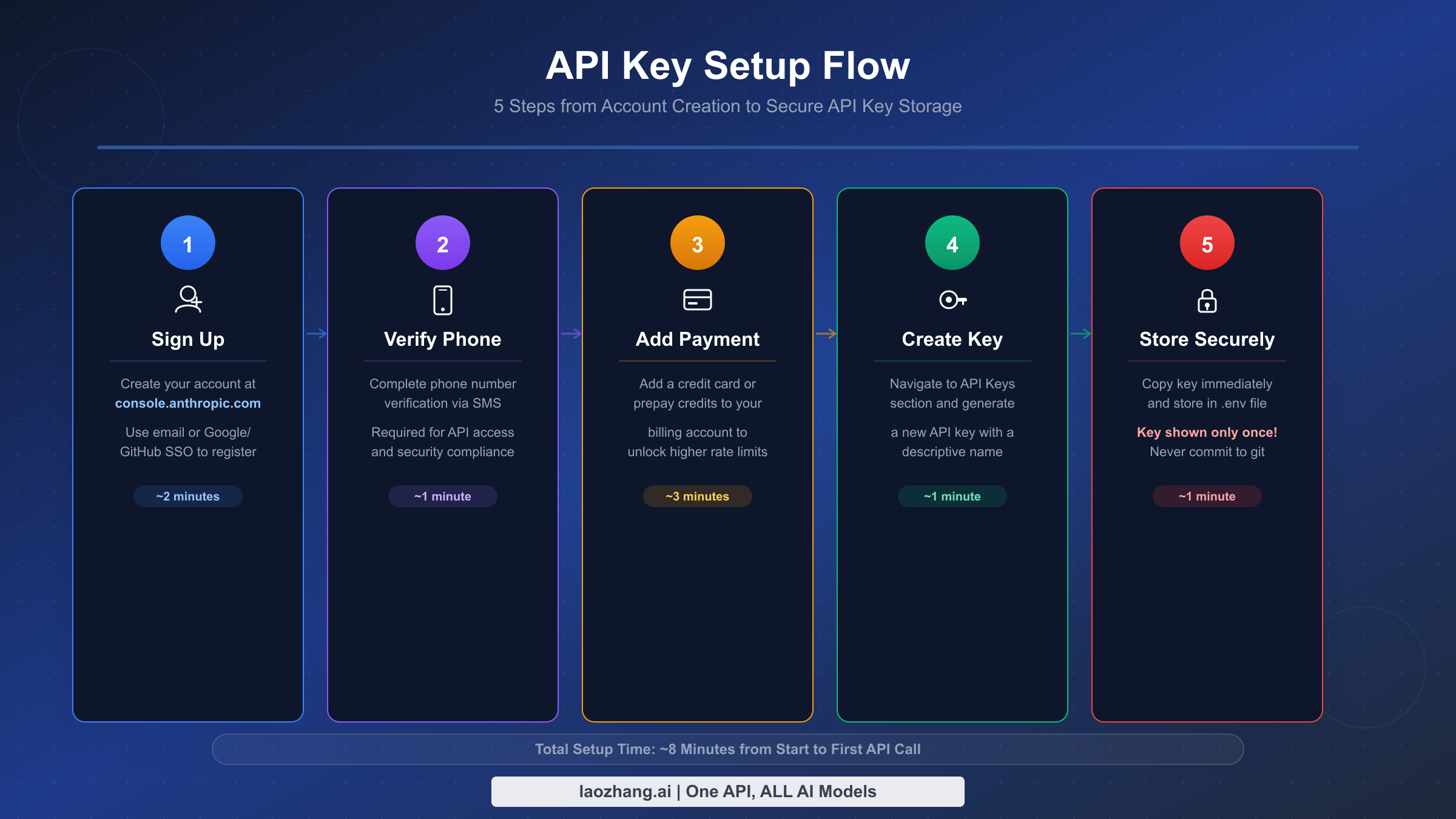 Step-by-step flow for creating a Claude Opus 4.6 API key from account registration to secure storage