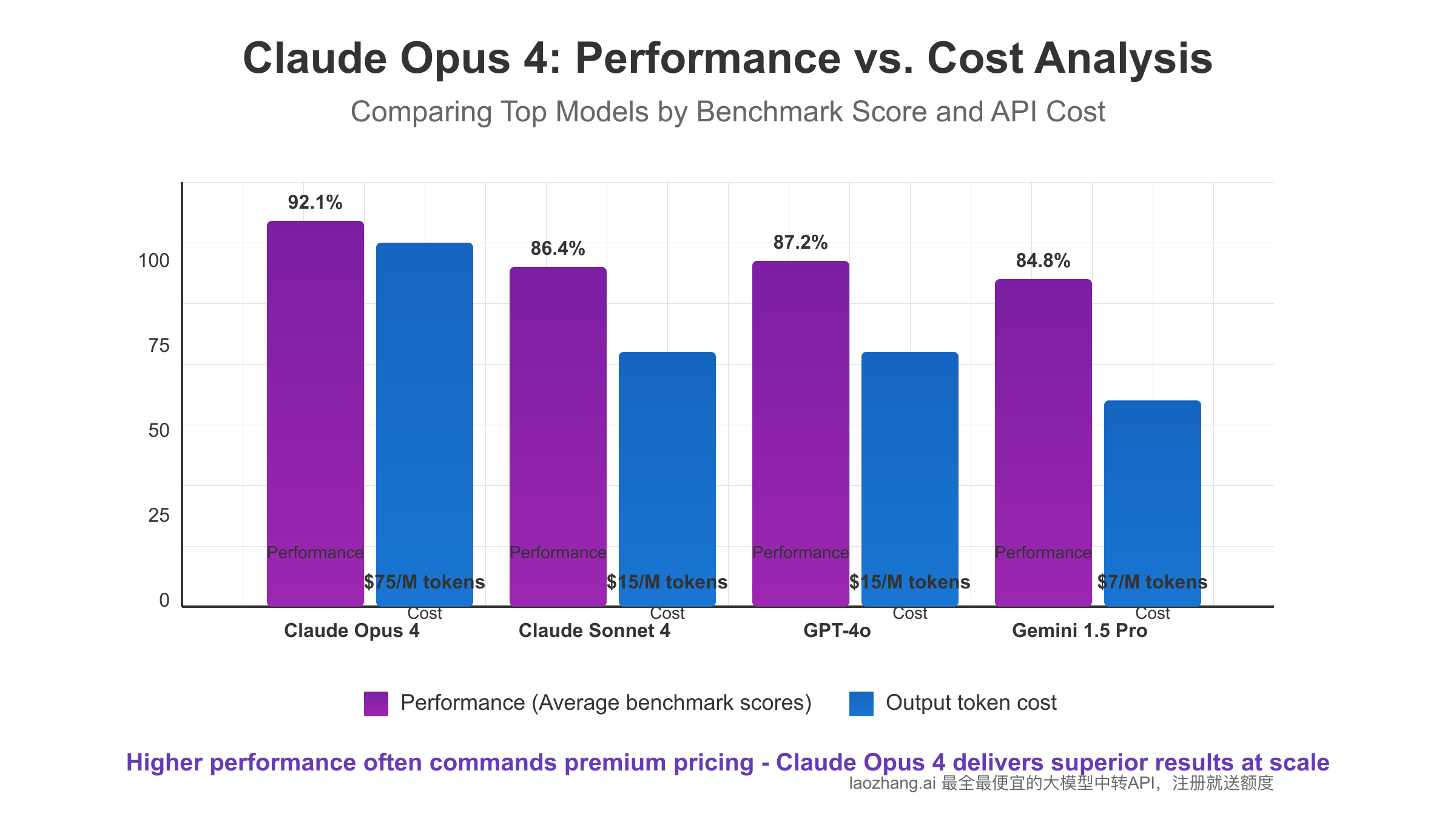 Claude Opus 4 performance comparison with competing models