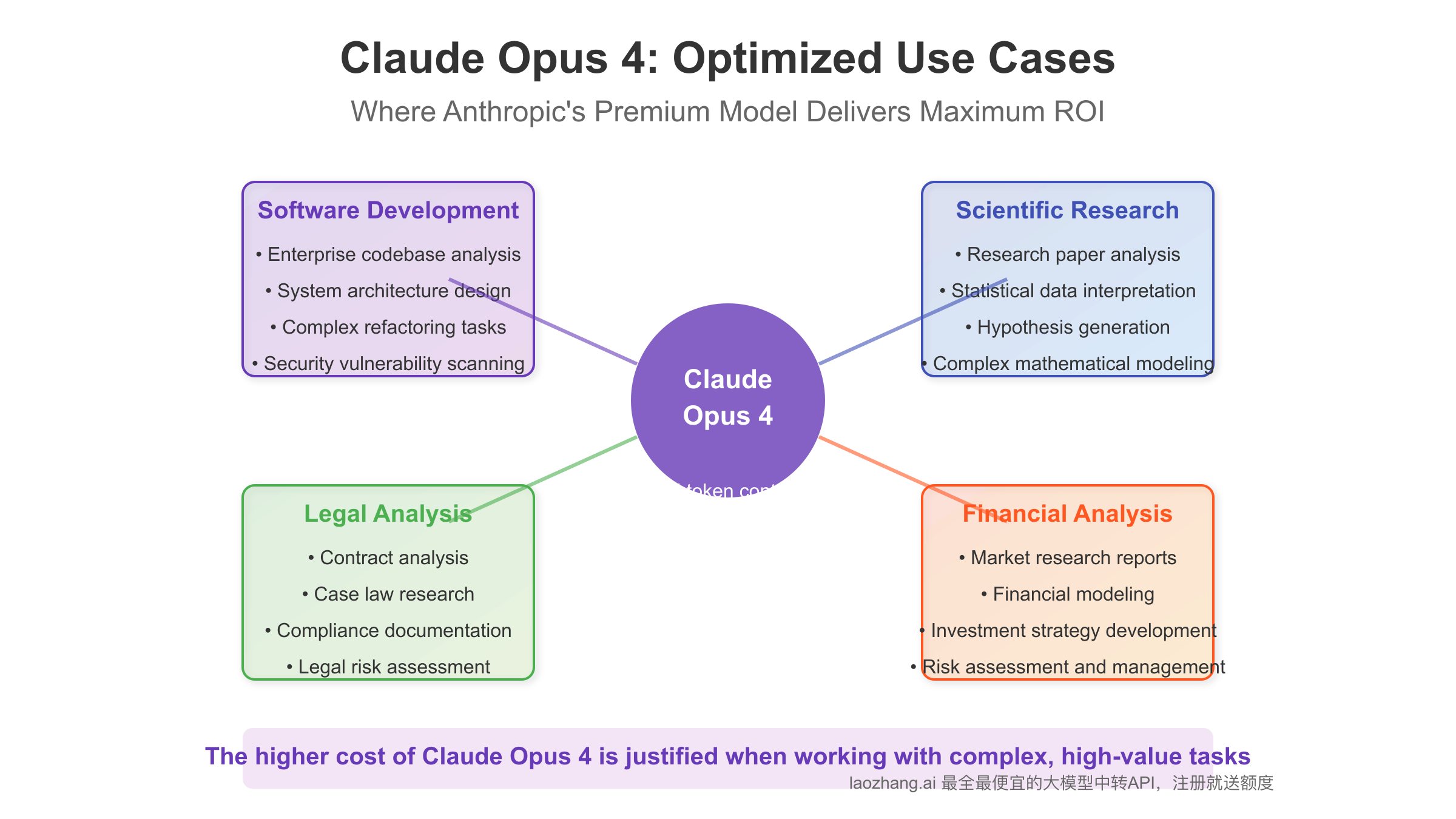 Claude Opus 4 optimized use cases diagram