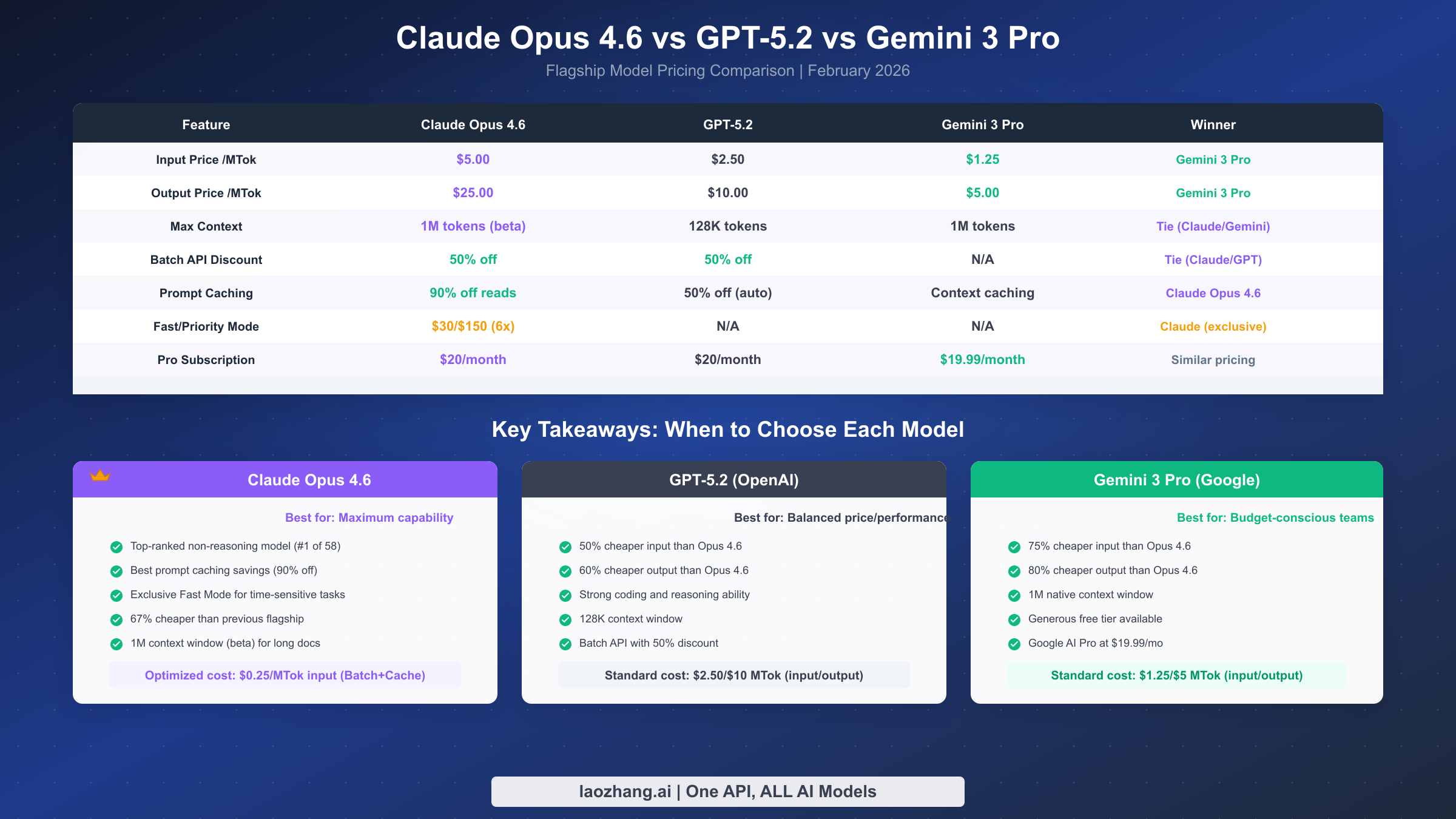 Side-by-side pricing comparison of Claude Opus 4.6, GPT-5.2, and Gemini 3 Pro flagship models