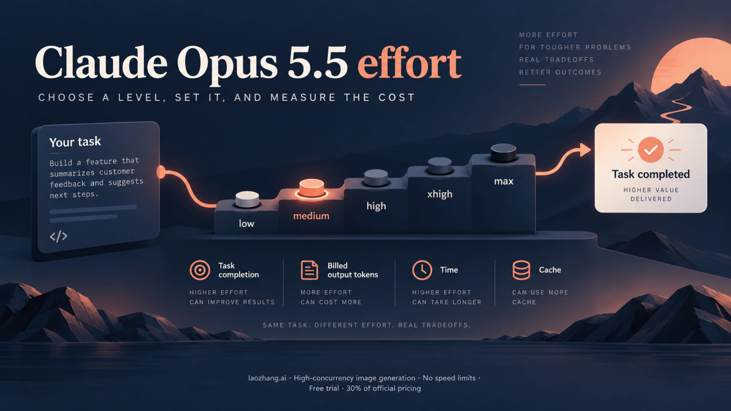Five Claude Opus 5.5 effort settings along a task-cost decision path
