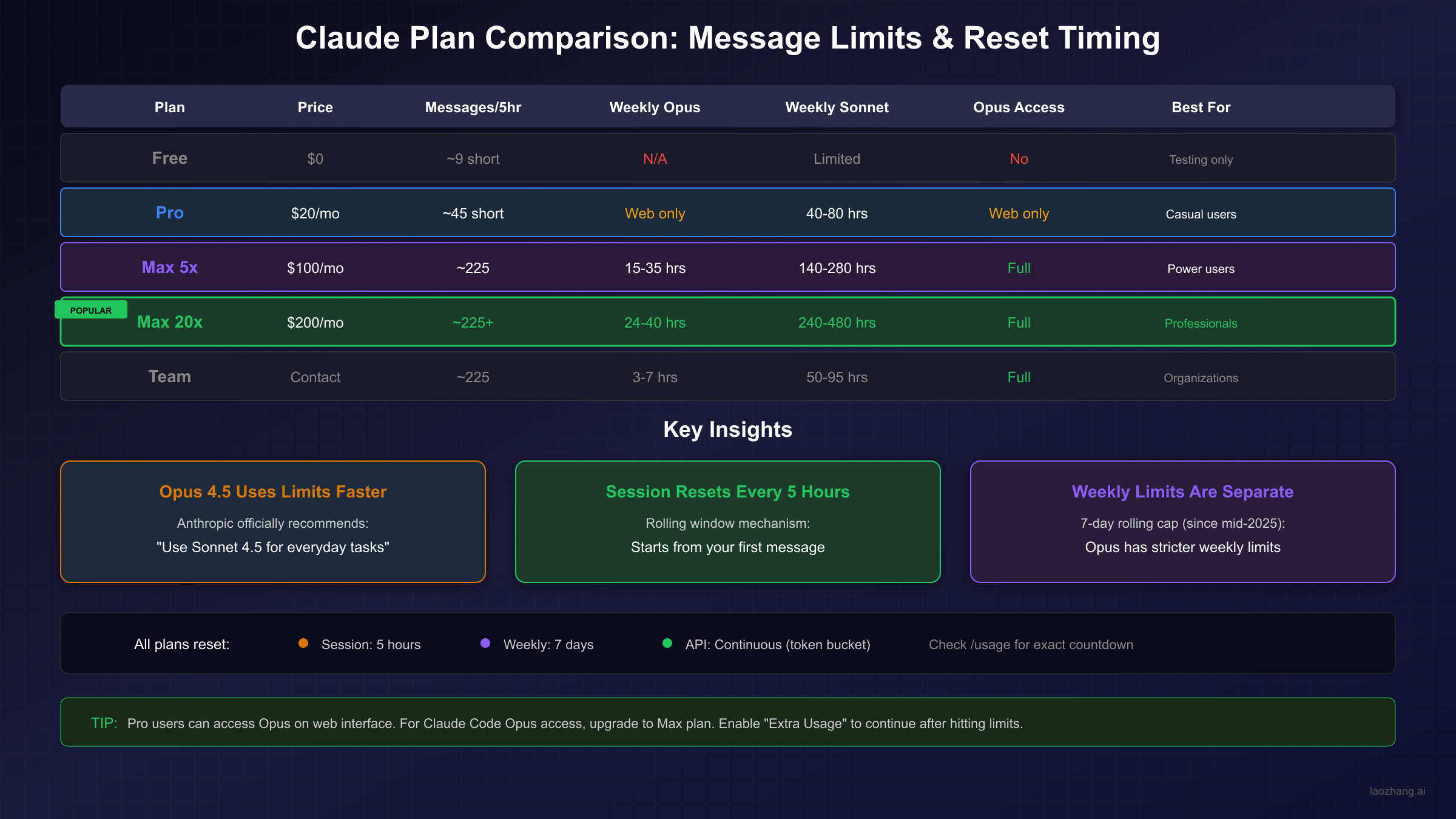 Claude Plan Comparison: Message Limits and Reset Timing