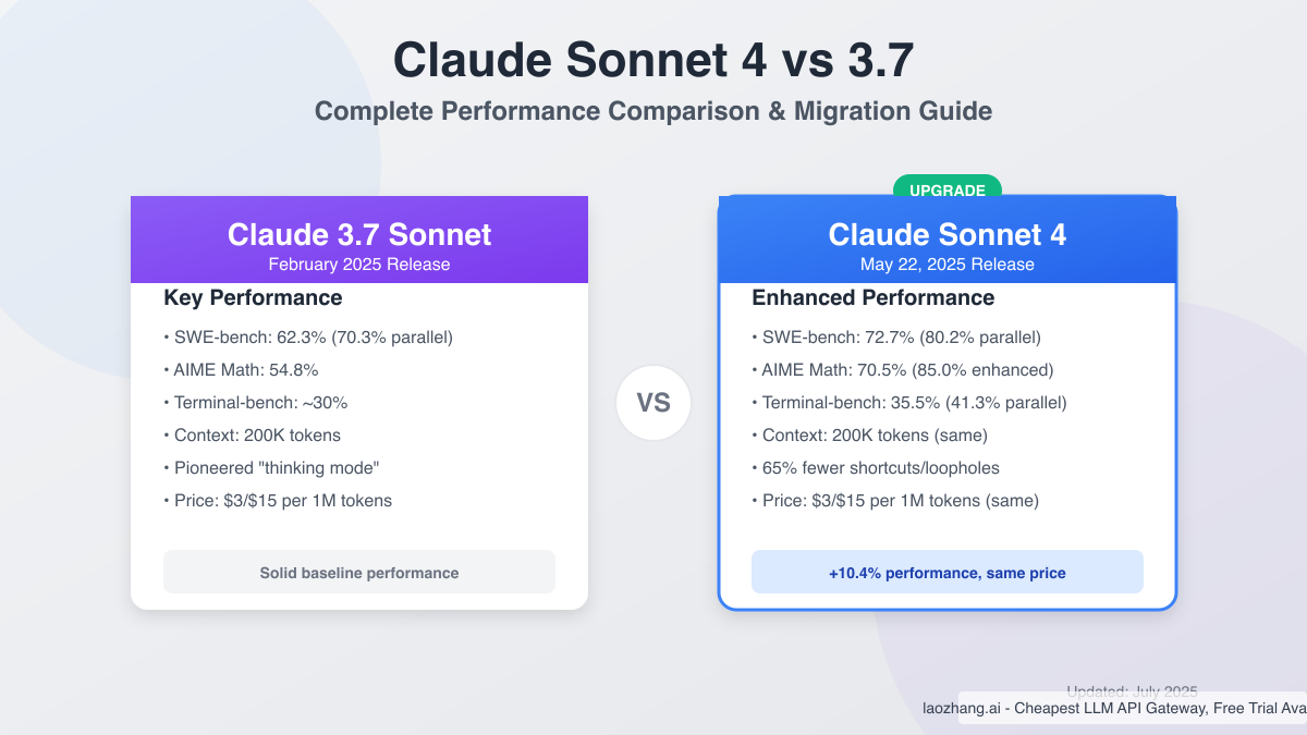 Claude Sonnet 4 vs 3.7: Complete Performance Comparison & Migration Guide (2025)