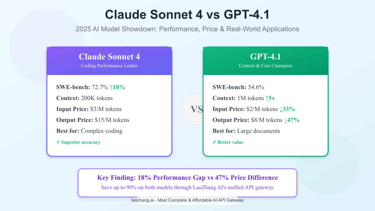 Claude Sonnet 4 vs GPT-4.1: 2025 Performance Benchmarks Show 18% Coding Gap Despite 47% Price Difference