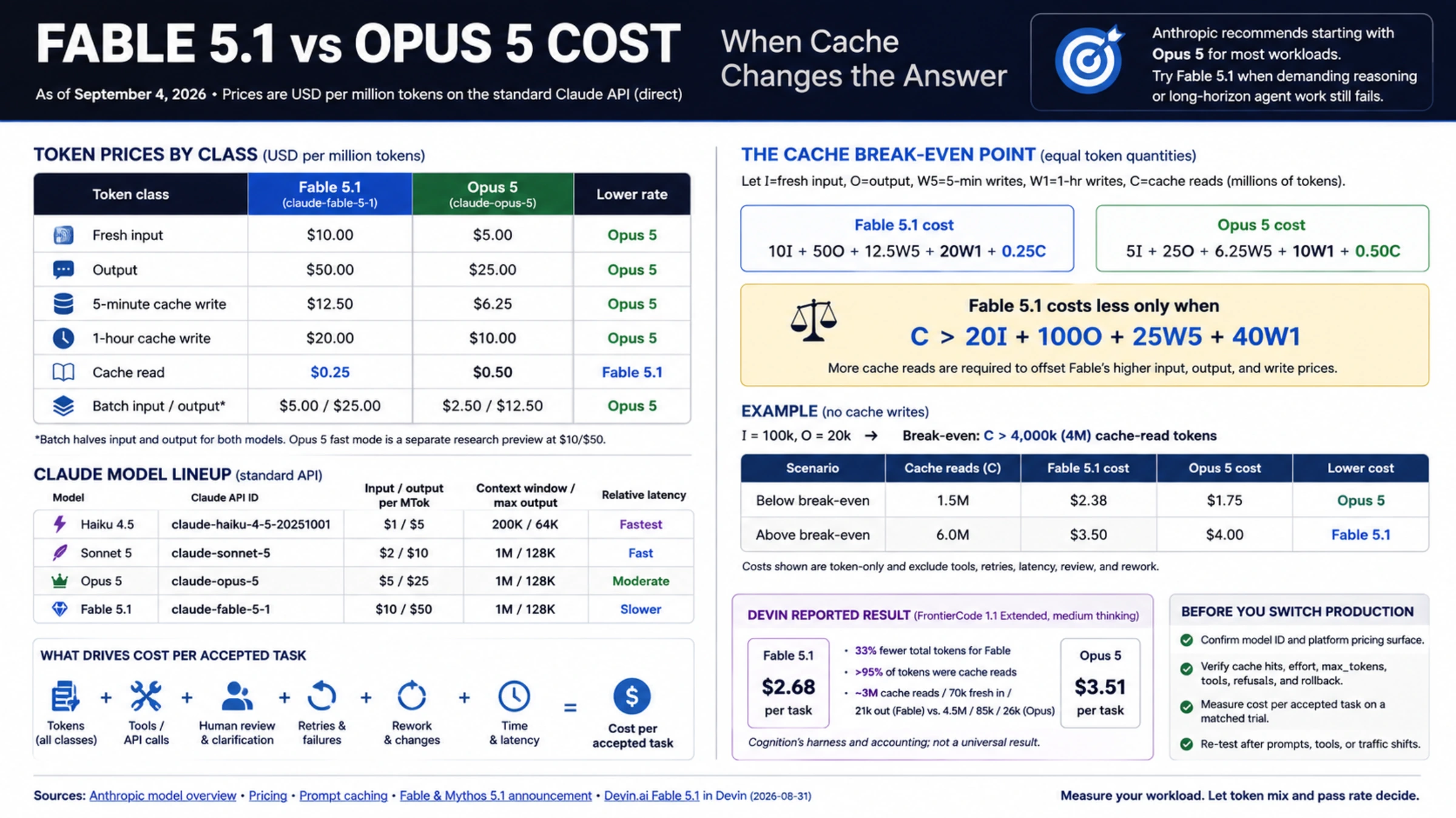 Fable 5.1 versus Opus 5 cost overview with token classes, cache break-even math, the Claude lineup, Devin's reported result, and accepted-task cost factors