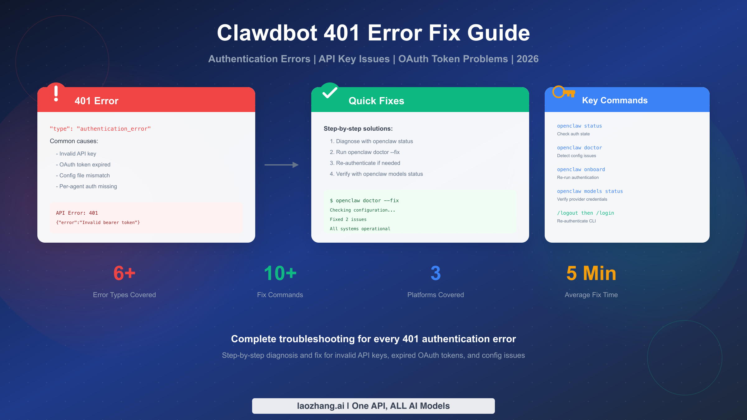 Clawdbot 401 Error & Authentication Errors Complete Fix Guide (2026)