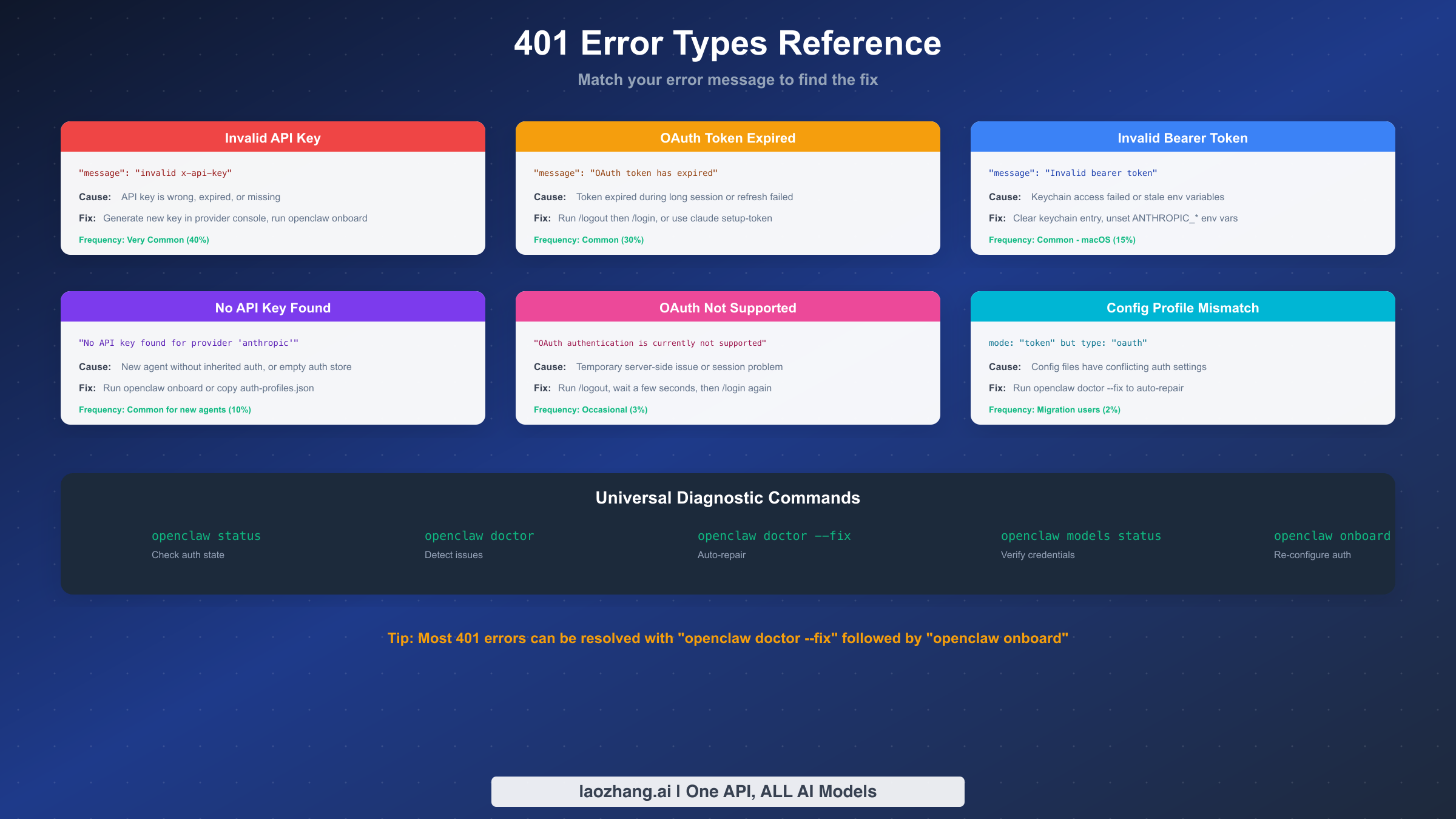 Different types of 401 authentication errors in Clawdbot