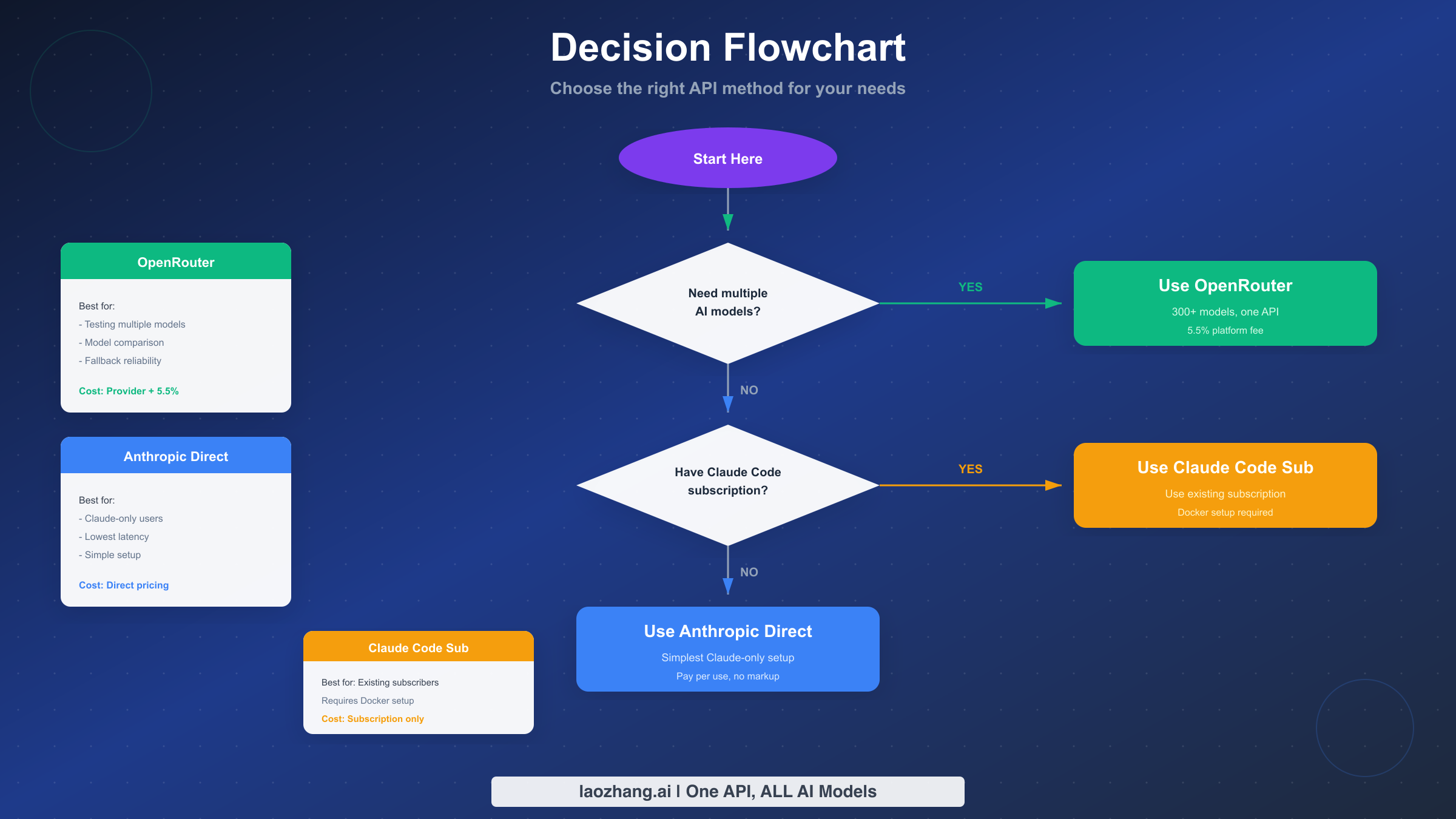 Decision guide for choosing Clawdbot API integration method