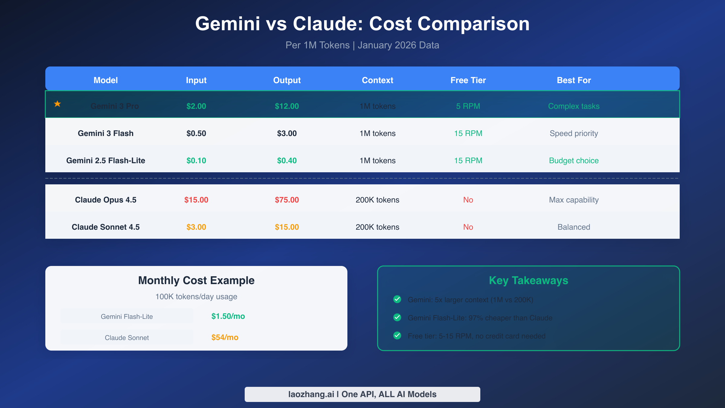 Gemini vs Claude Cost Comparison