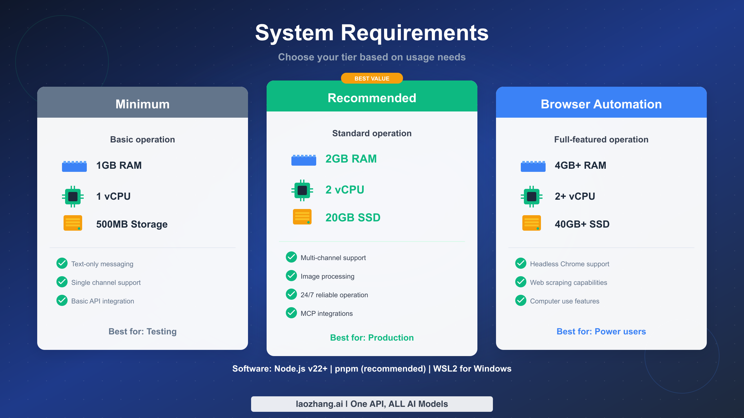 Clawdbot system requirements comparison across three tiers