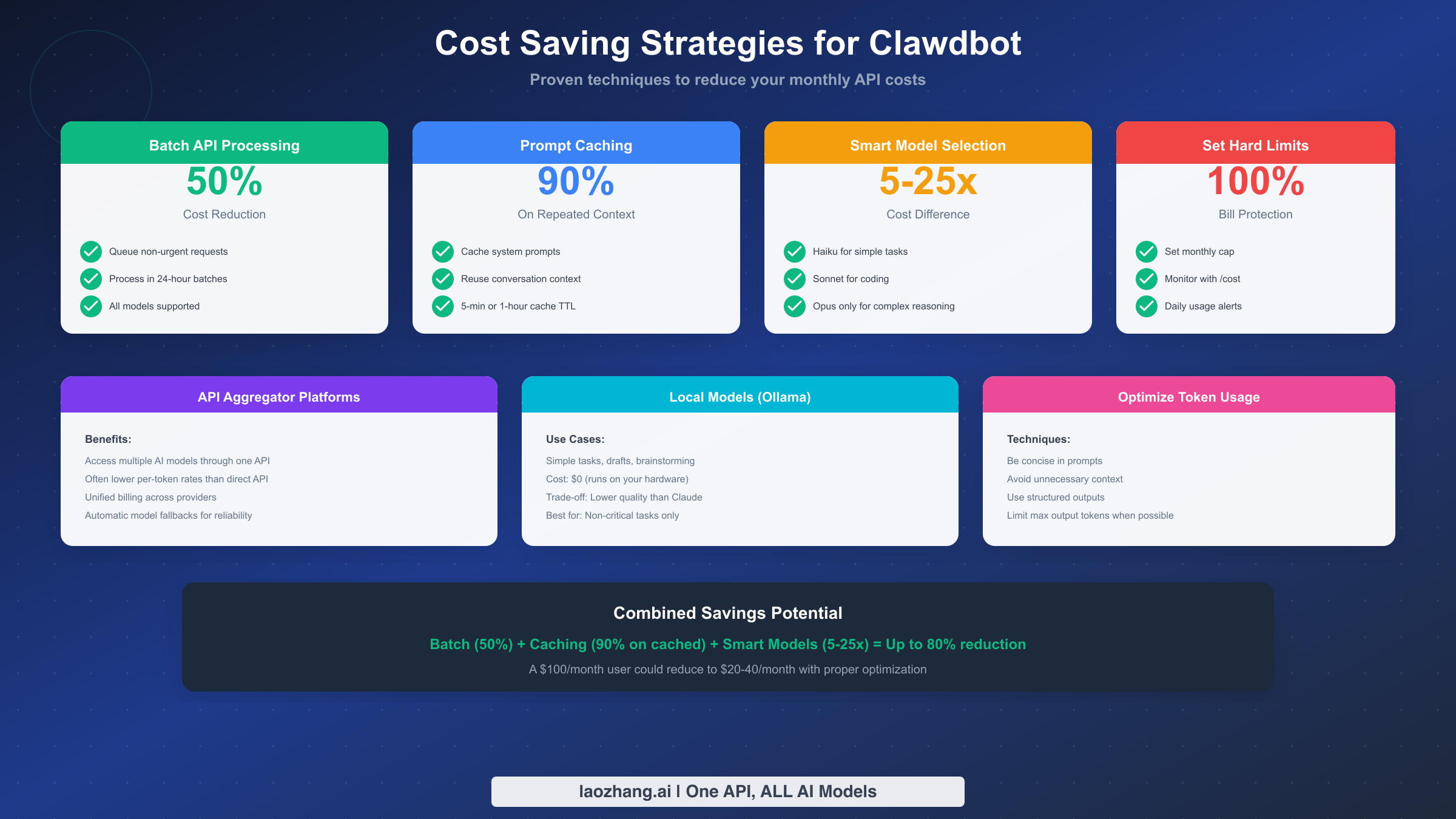 Clawdbot cost saving strategies overview