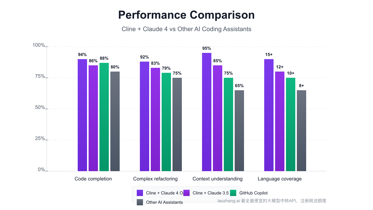Performance comparison of Cline + Claude 4 vs other AI coding tools