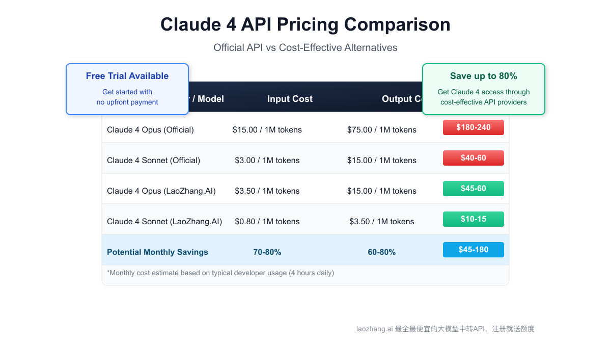 Pricing comparison of different Claude 4 API access options