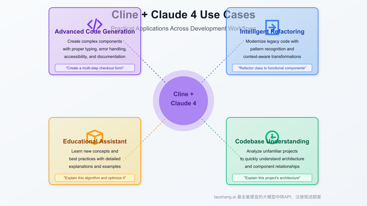 Use cases for Cline + Claude 4 API integration