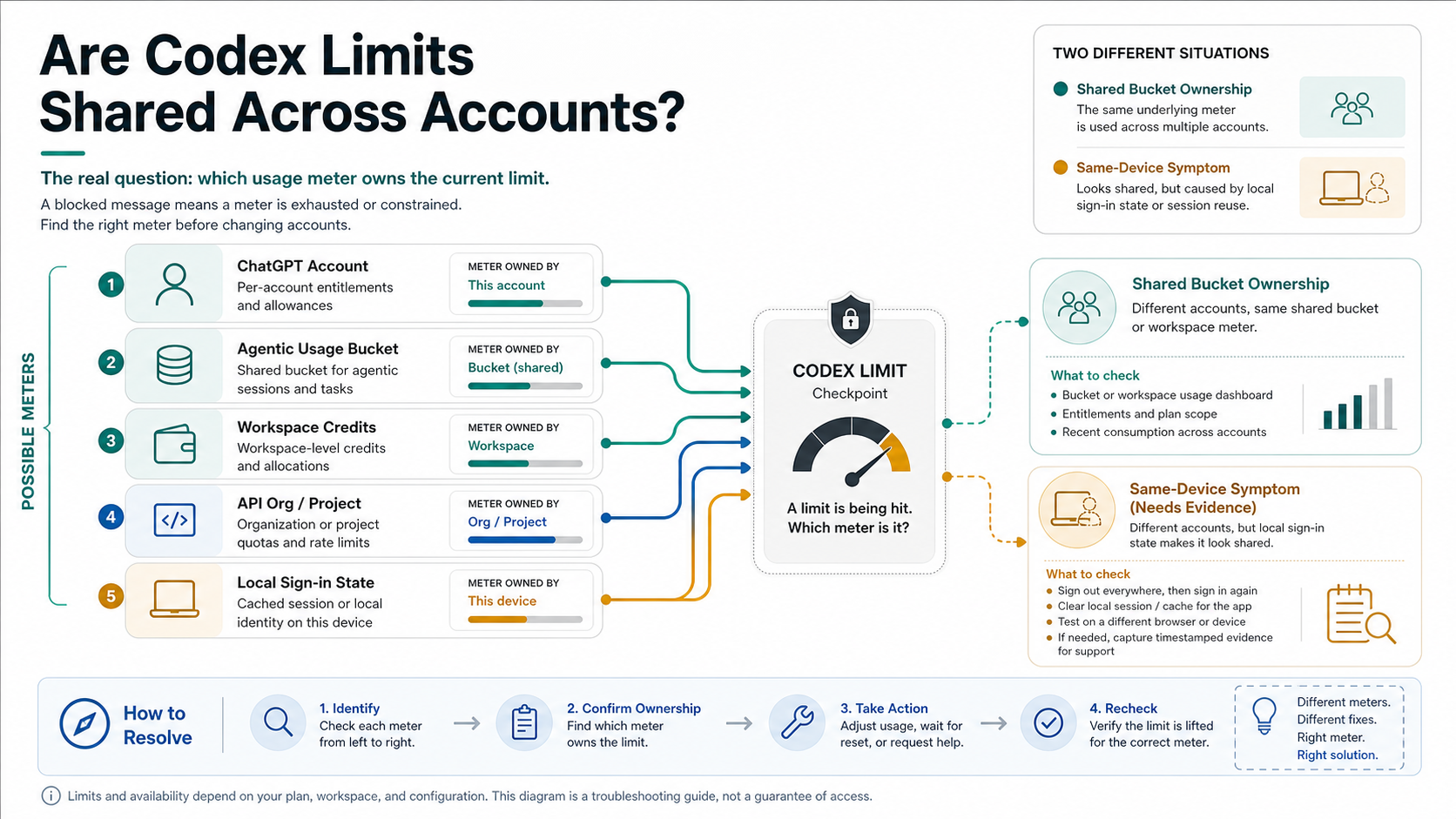 Are Codex Limits Shared Across Accounts? Check the Account, Workspace, API, and Device Meters