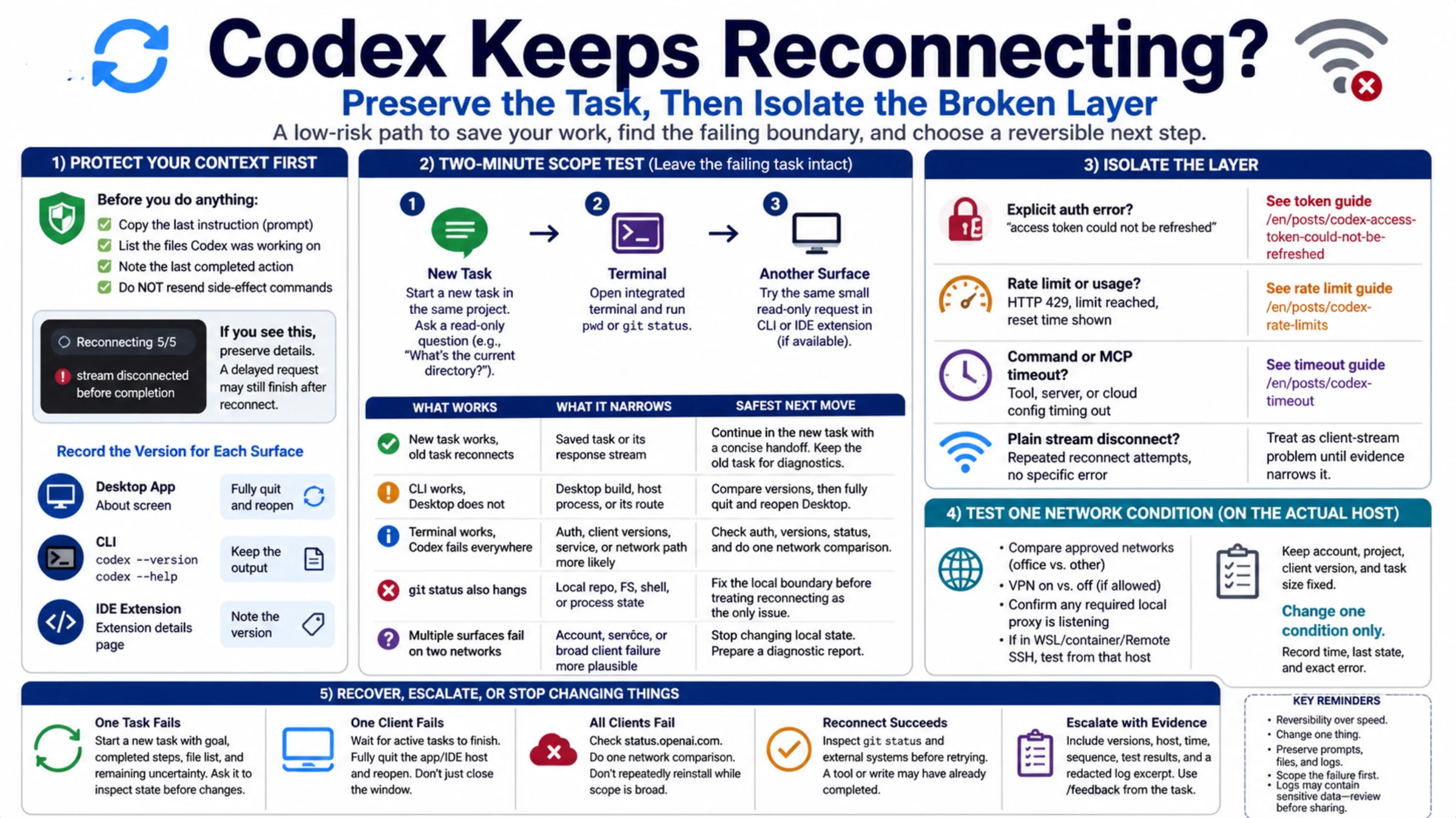 A complete Codex reconnecting recovery map that preserves context, runs a two-minute scope test, isolates task, client, authentication, network, or service, and chooses reversible actions