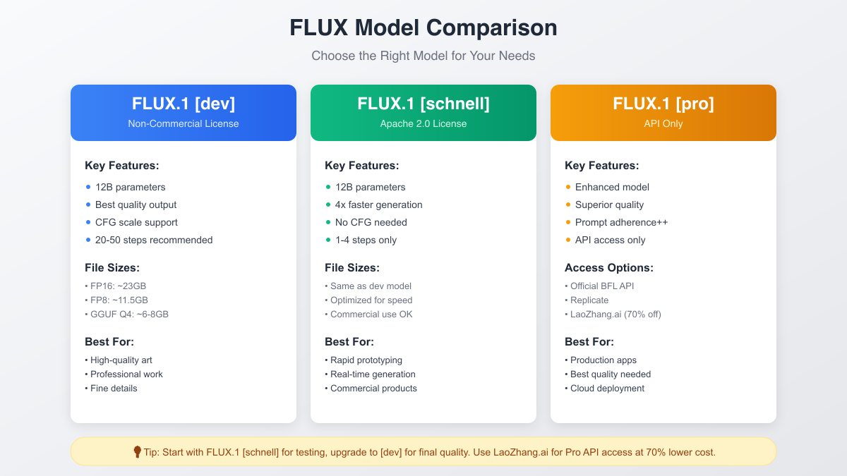 FLUX Model Comparison showing dev, schnell, and pro versions