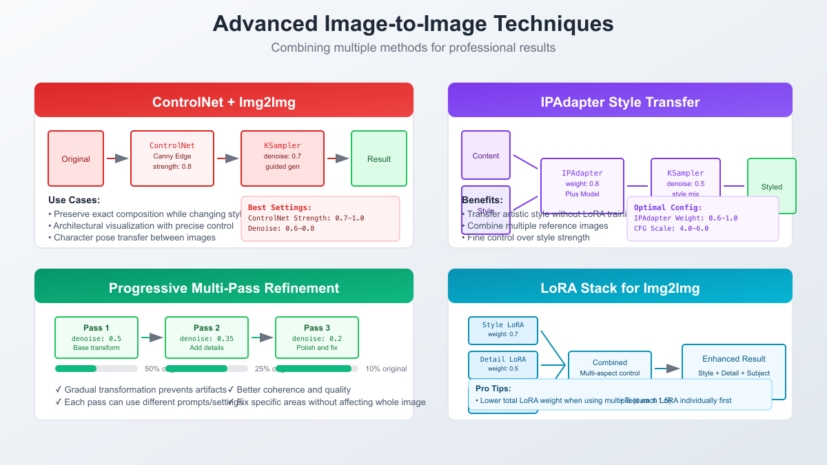 Advanced techniques including ControlNet and IPAdapter integration